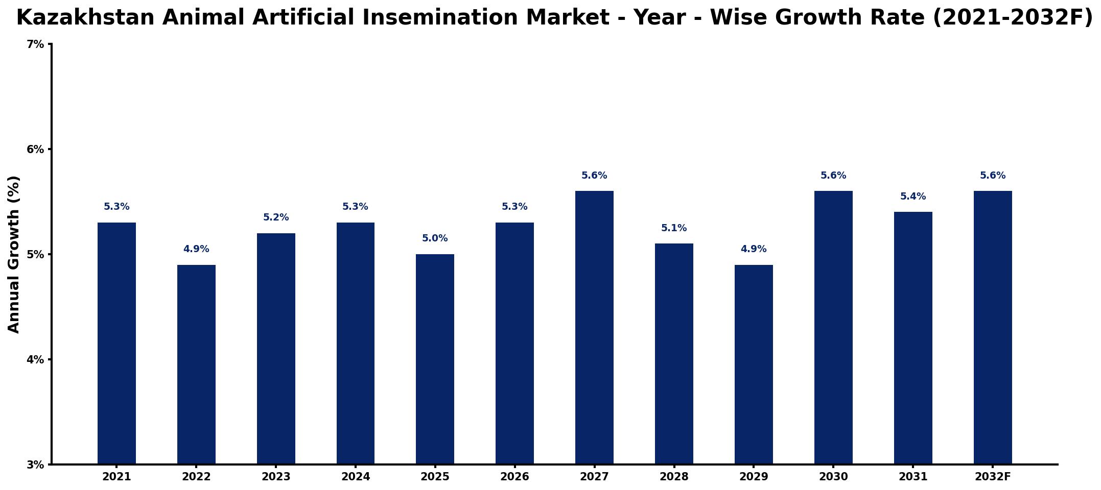 Kazakhstan Animal Artificial Insemination Market Year-wise Growth Rate and Key Drivers