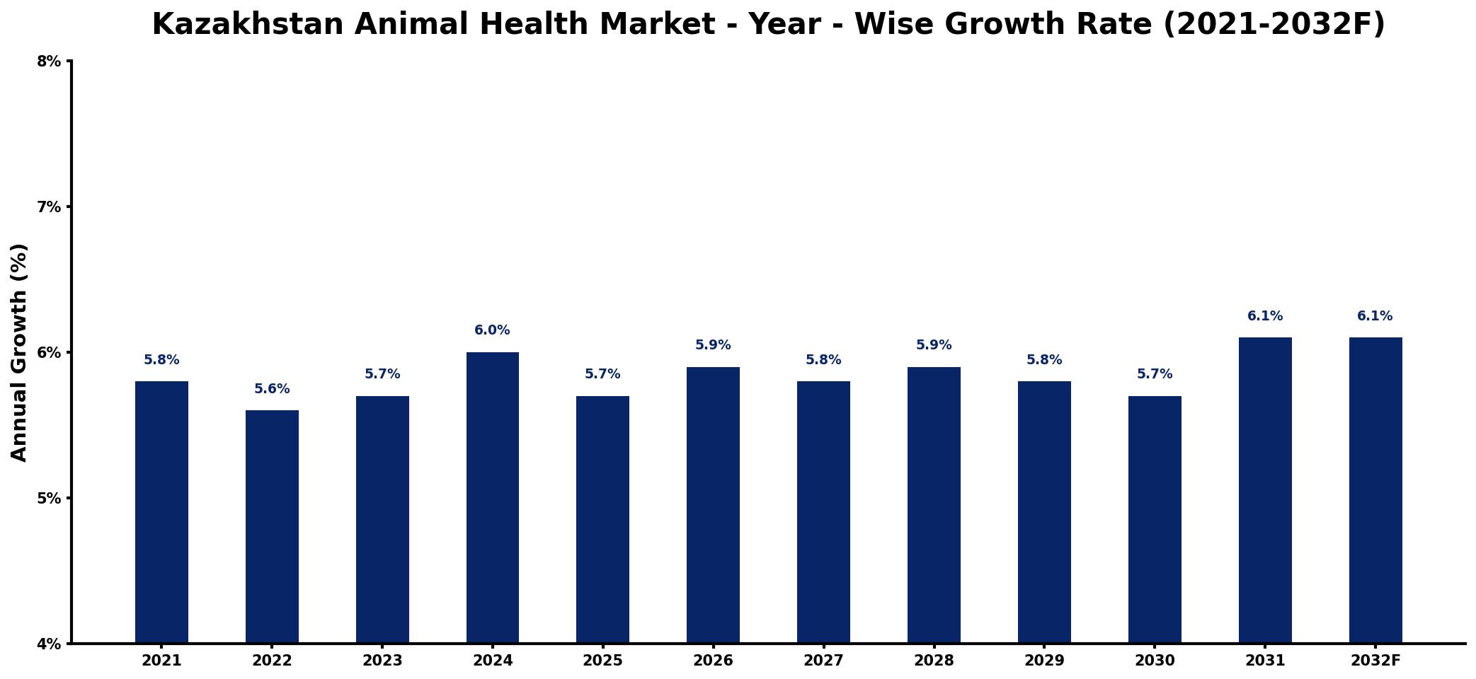 Kazakhstan Animal Health Market Year-wise Growth Rate and Key Drivers