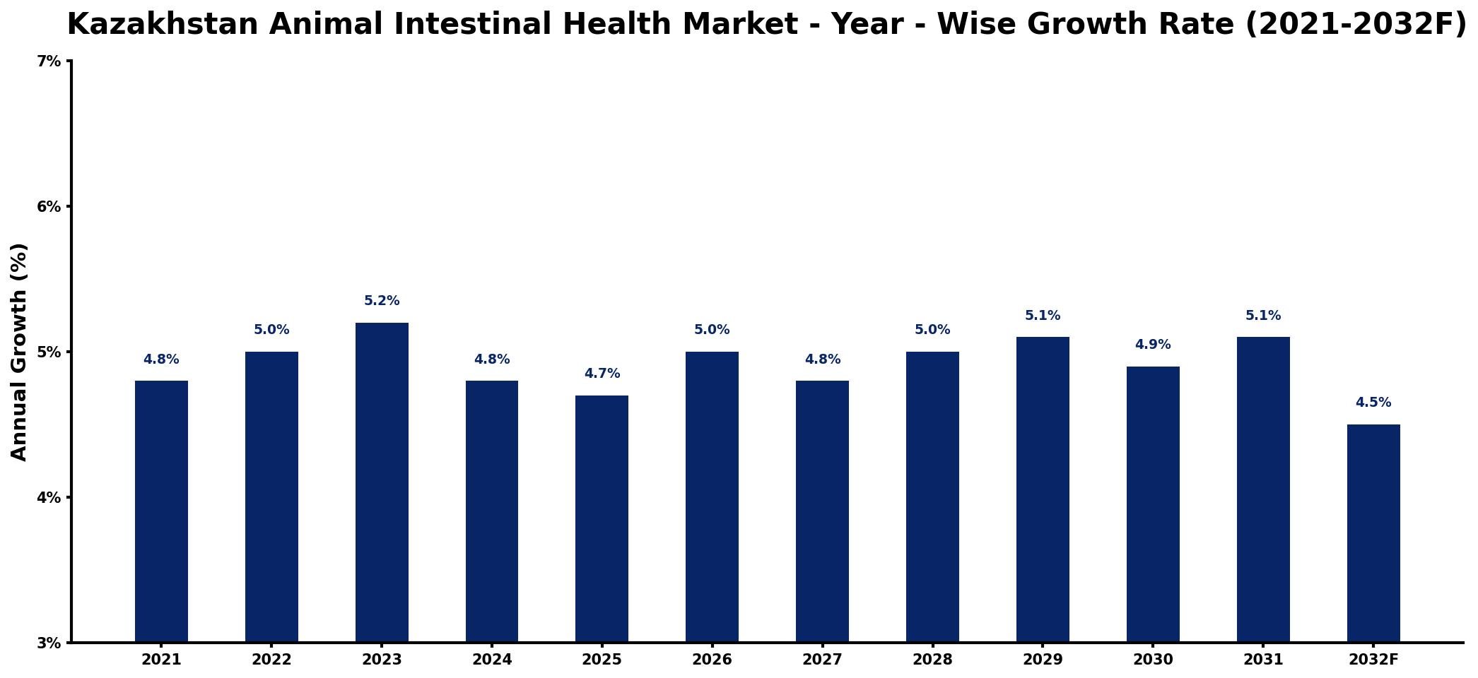 Kazakhstan Animal Intestinal Health Market Year-wise Growth Rate and Key Drivers