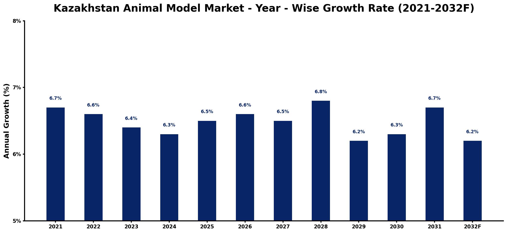 Kazakhstan Animal Model Market Year-wise Growth Rate and Key Drivers