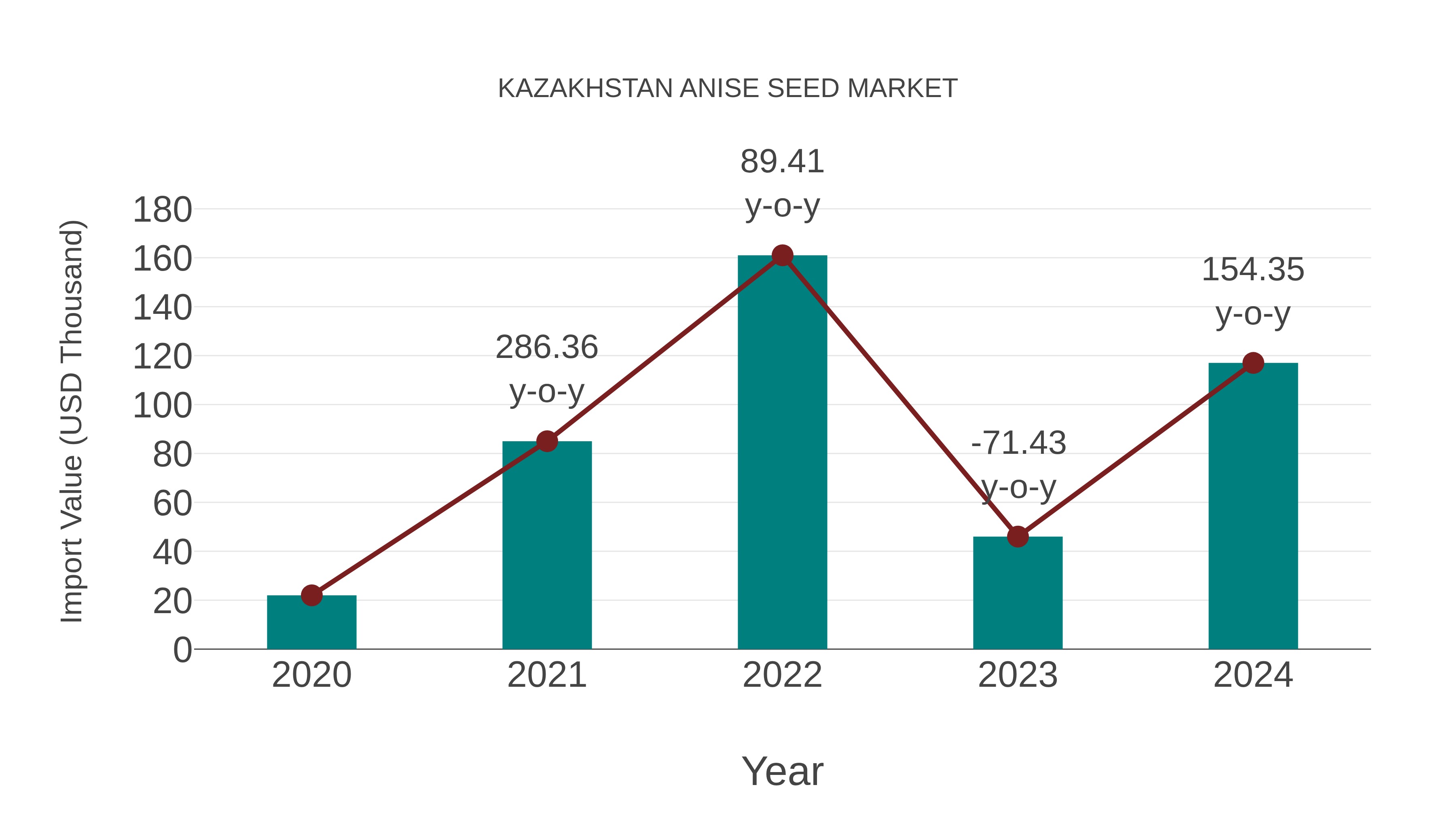 Kazakhstan Anise Seed Market: Import Trend Analysis