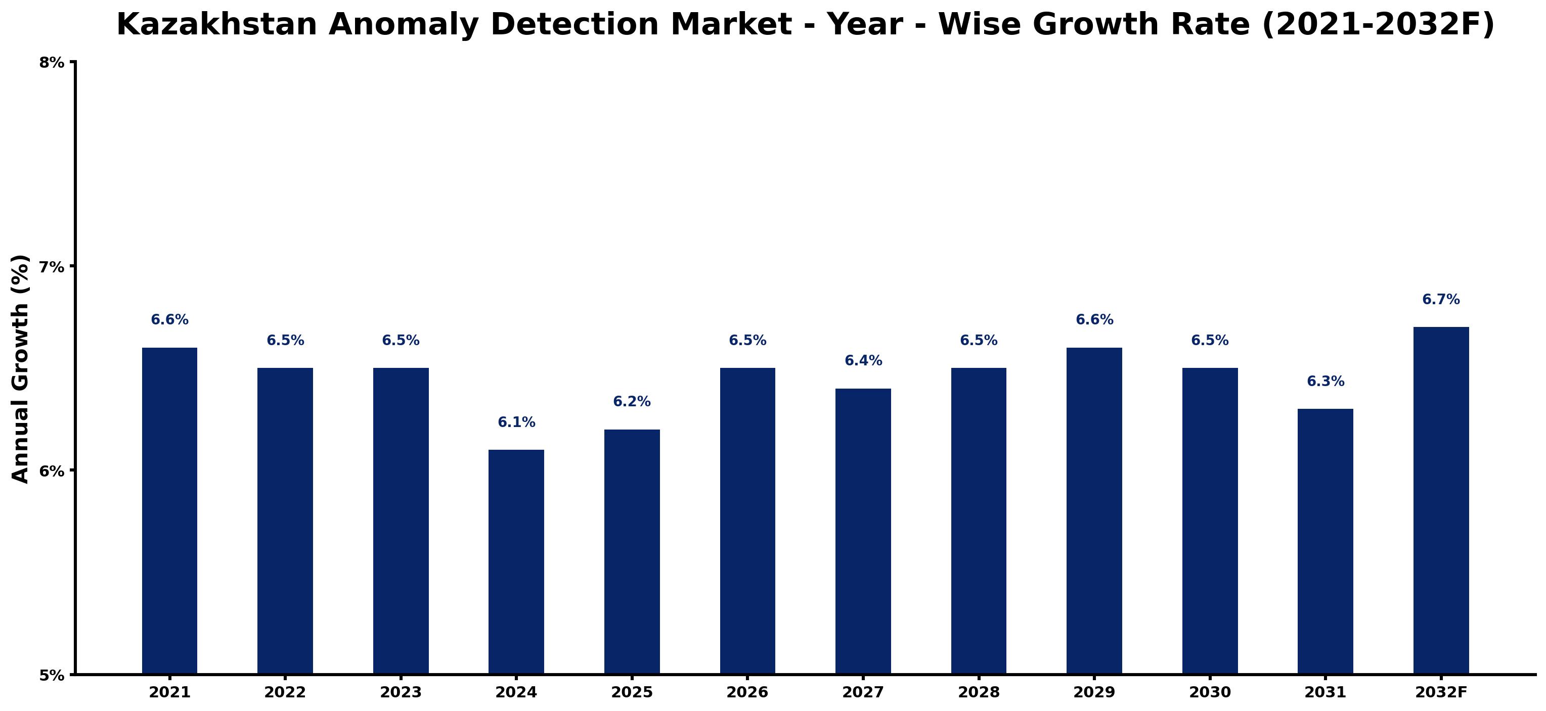Kazakhstan Anomaly Detection Market Year-wise Growth Rate and Key Drivers