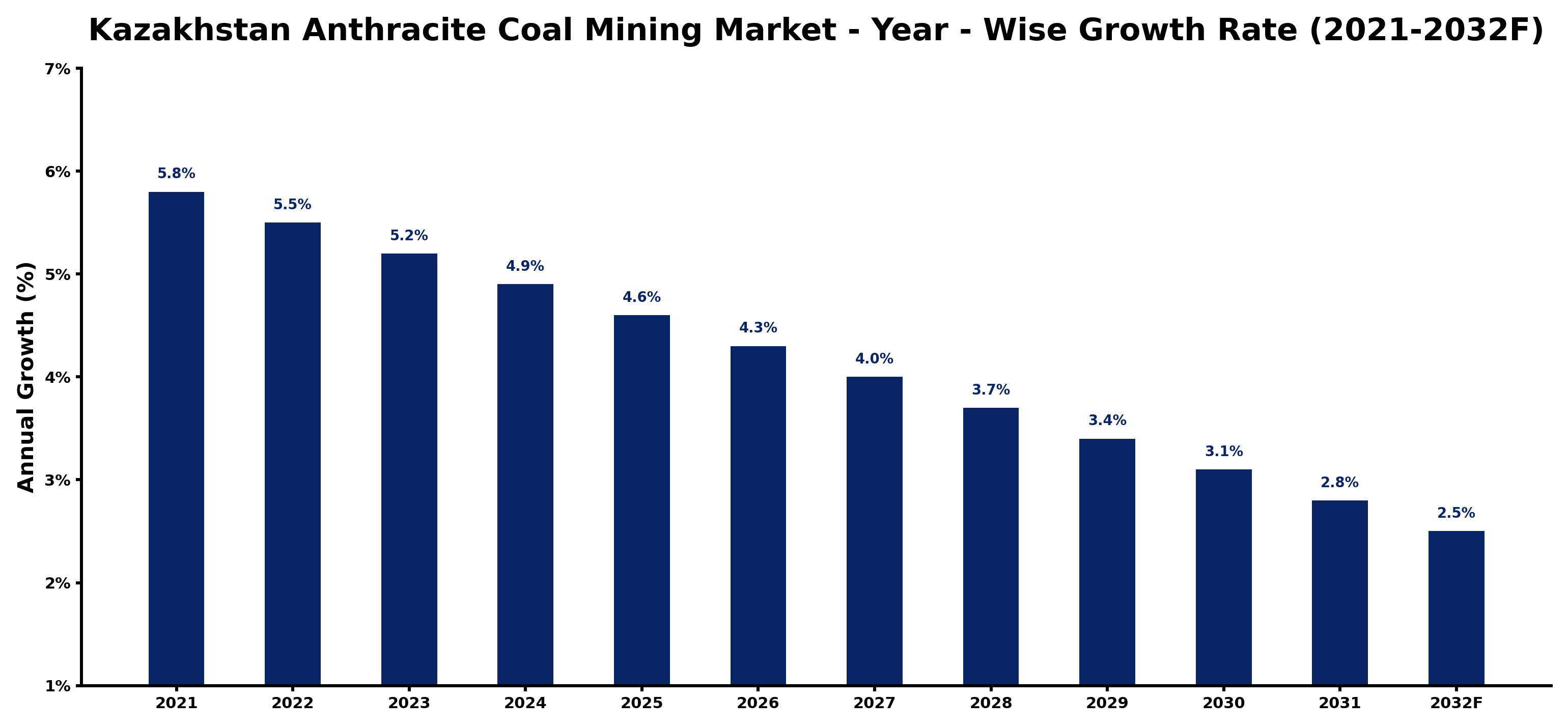 Kazakhstan Anthracite Coal Mining Market Year-wise Growth Rate and Key Drivers