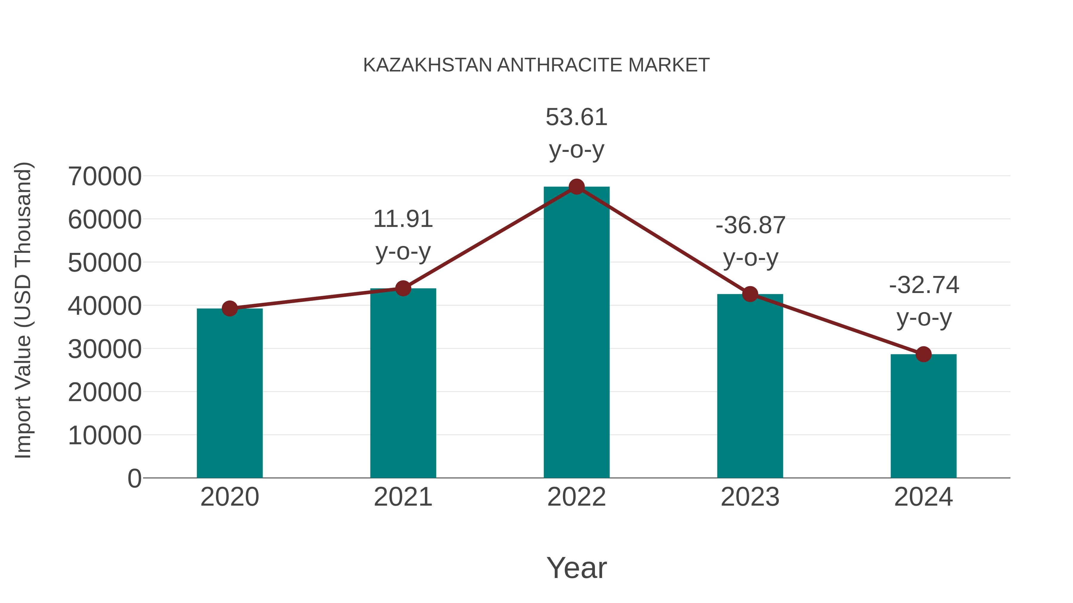  Kazakhstan Anthracite Market: Import Trend Analysis