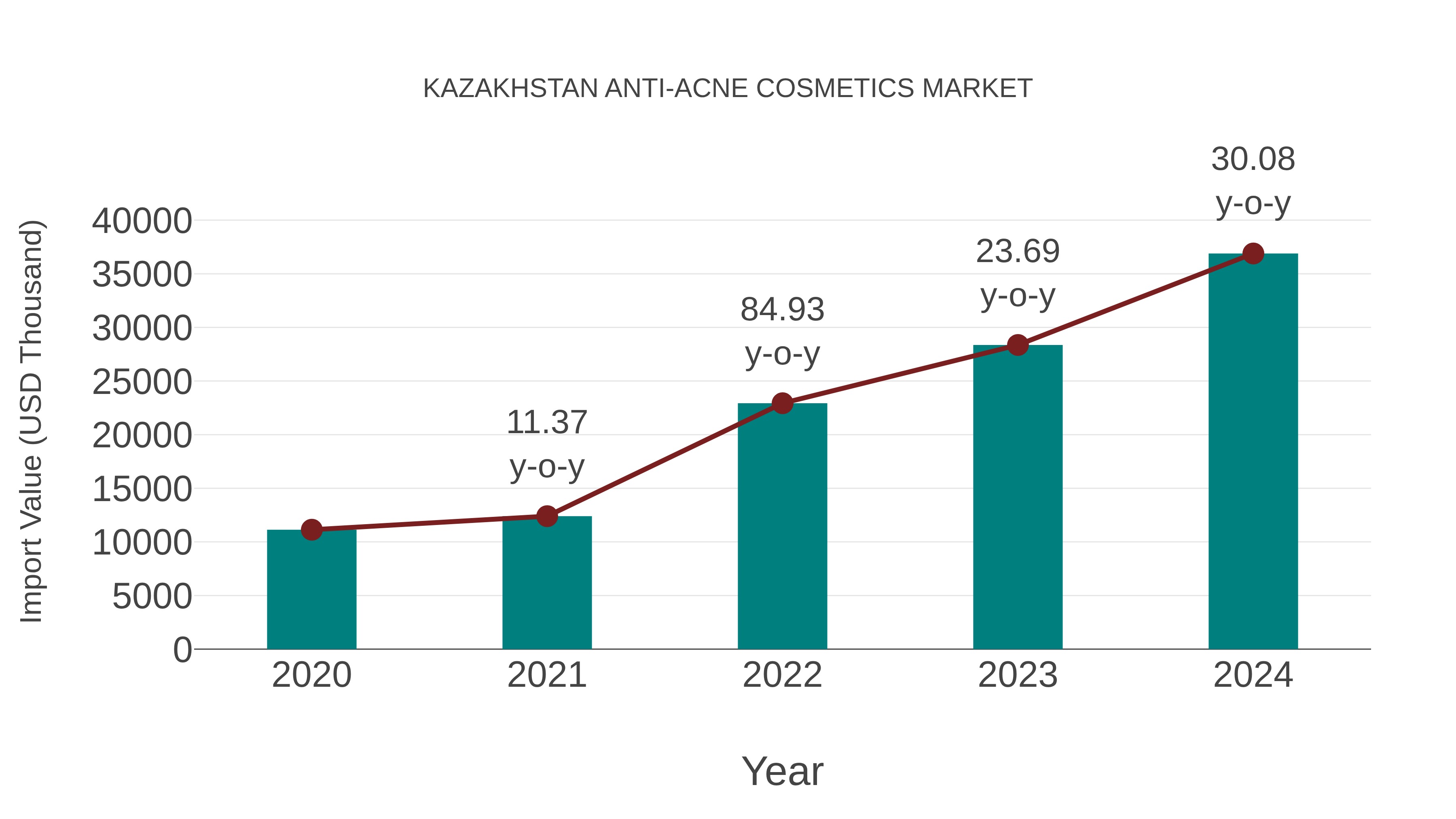  Kazakhstan Anti-acne Cosmetics Market: Import Trend Analysis