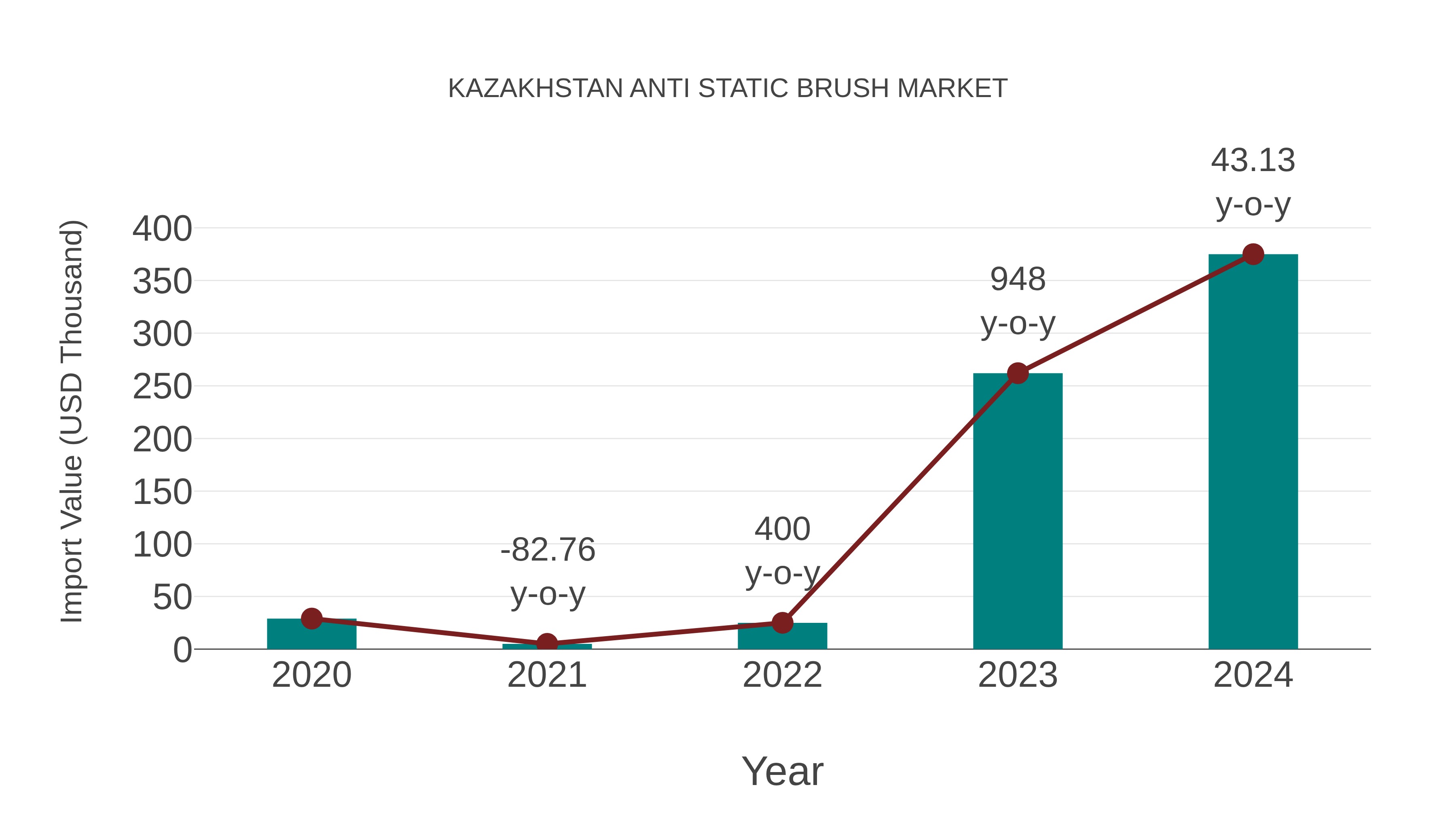  Kazakhstan Anti Static Brush Market: Import Trend Analysis