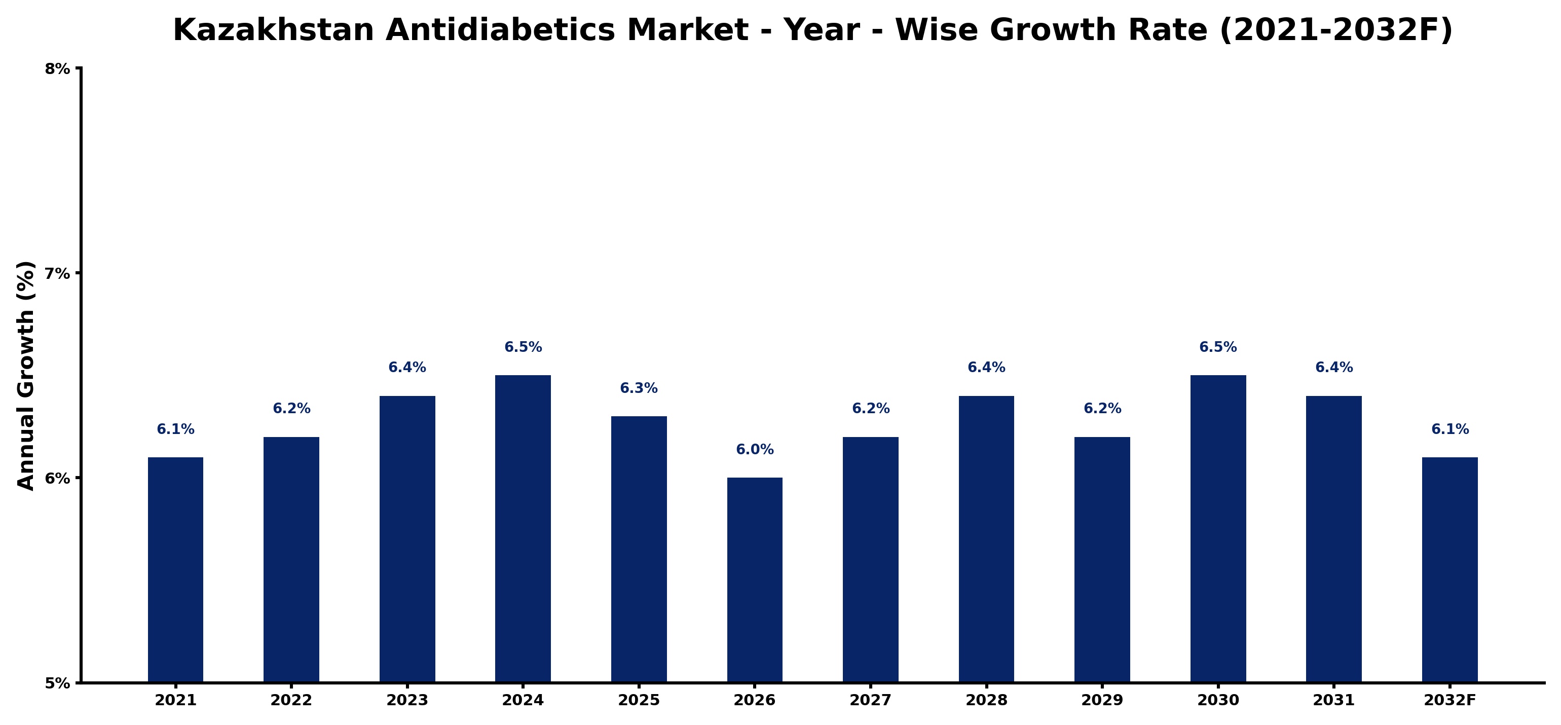 Kazakhstan Antidiabetics Market Year-wise Growth Rate and Key Drivers