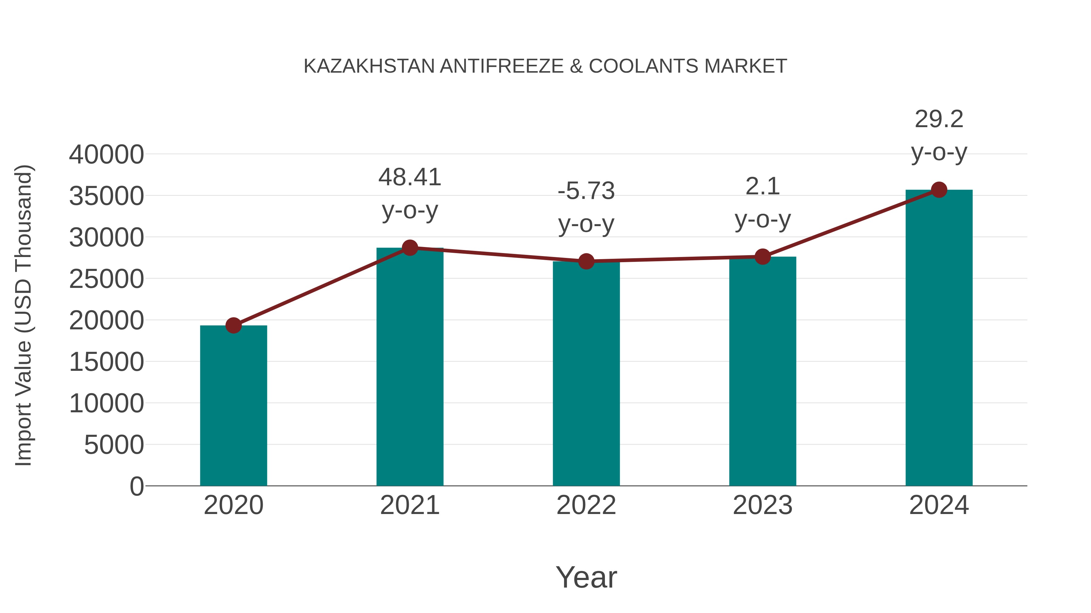 Kazakhstan Antifreeze & Coolants Market: Import Trend Analysis