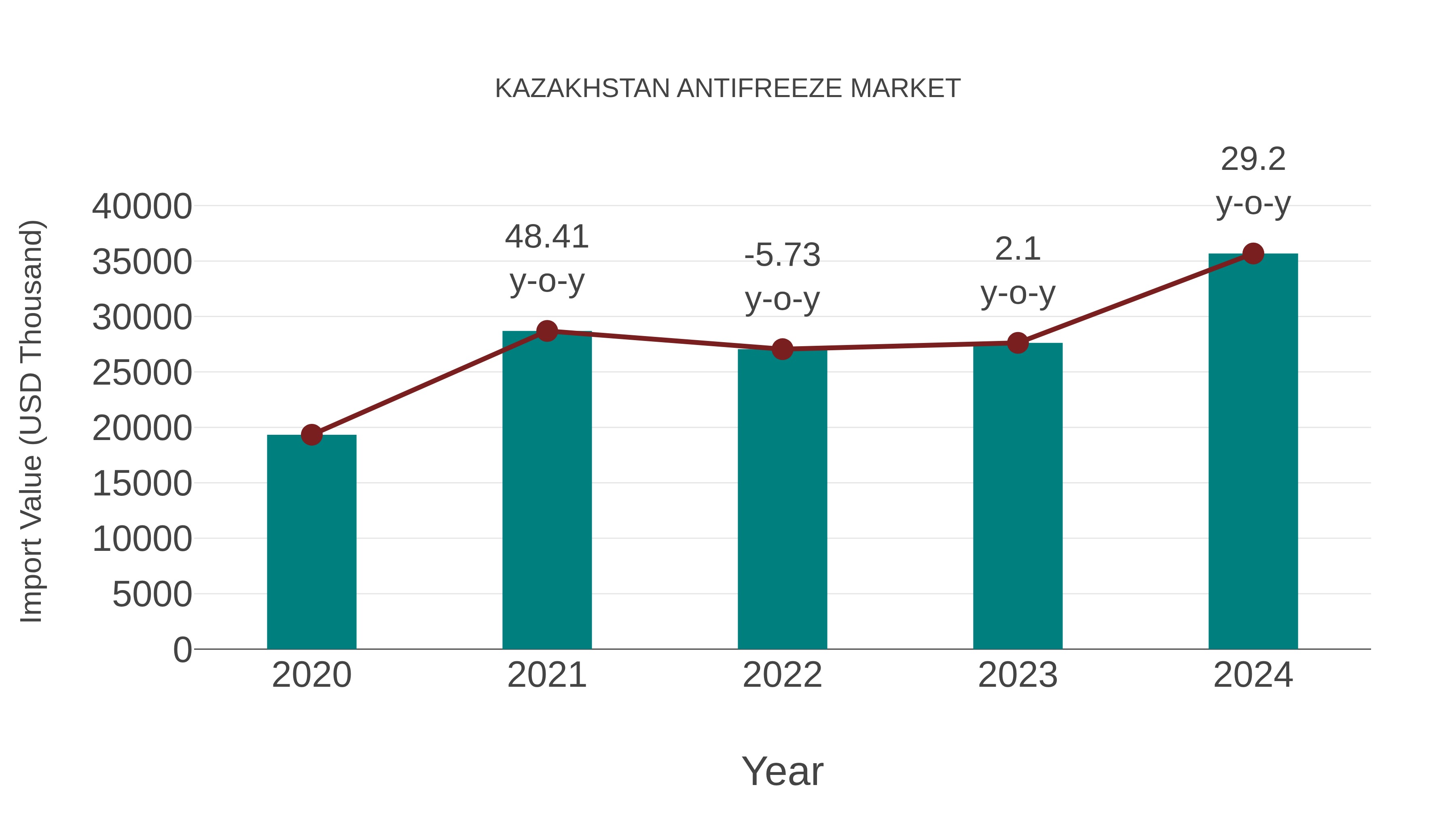  Kazakhstan Antifreeze Market: Import Trend Analysis