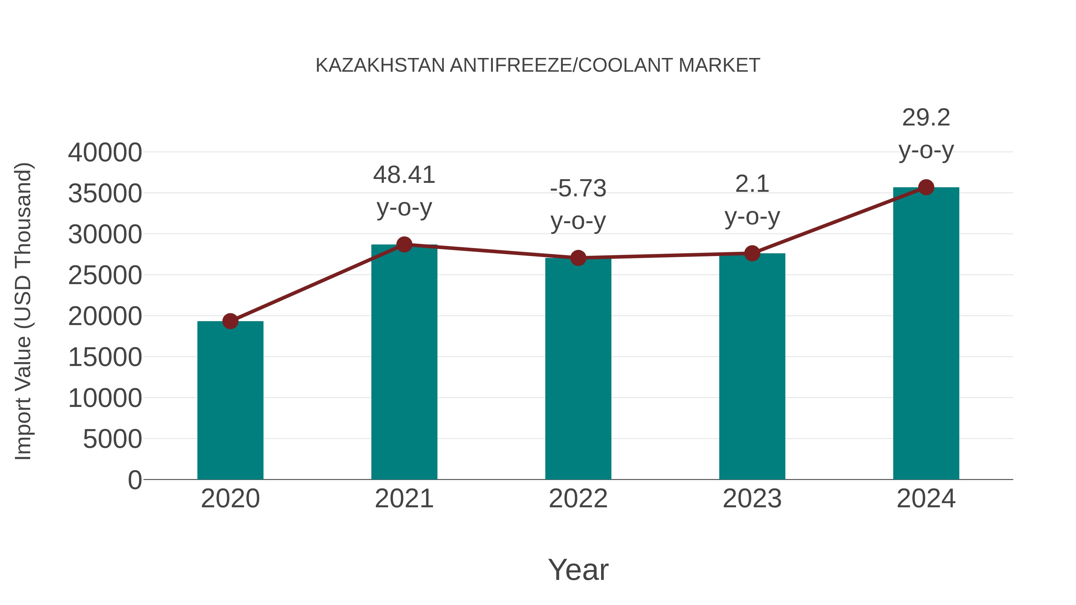  Kazakhstan Antifreeze/coolant Market: Import Trend Analysis