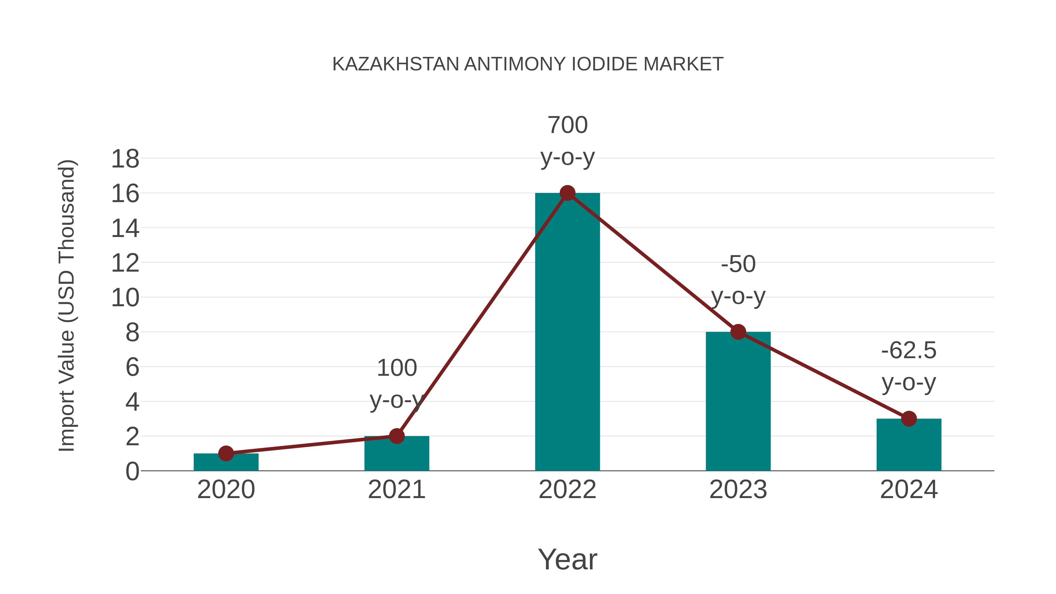  Kazakhstan Antimony Iodide Market: Import Trend Analysis