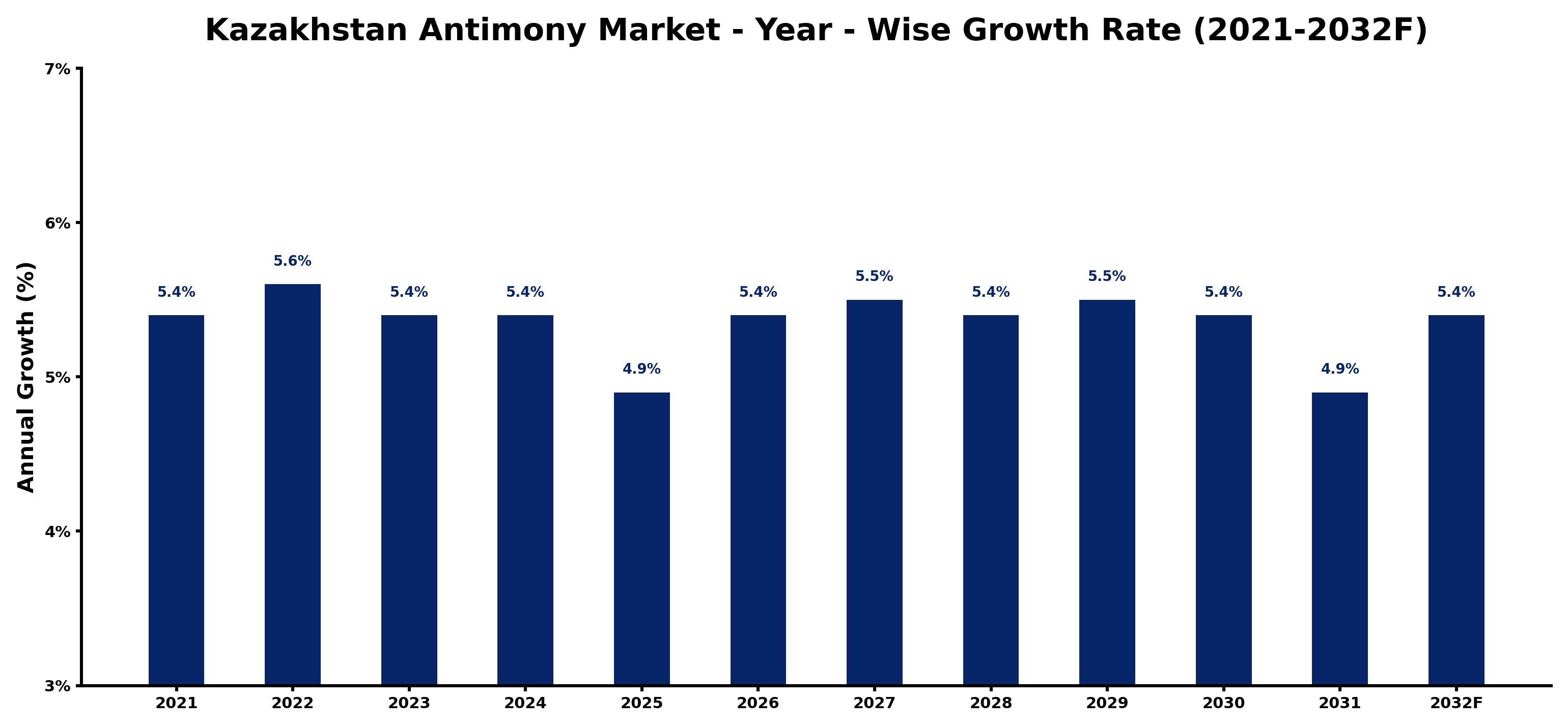 Kazakhstan Antimony Market Year-wise Growth Rate and Key Drivers