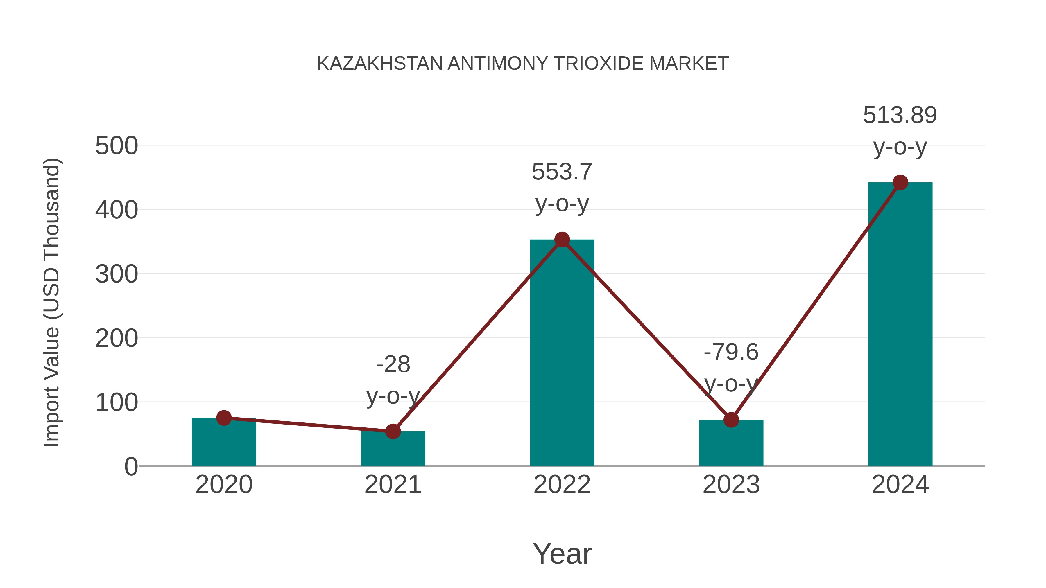  Kazakhstan Antimony Trioxide Market: Import Trend Analysis