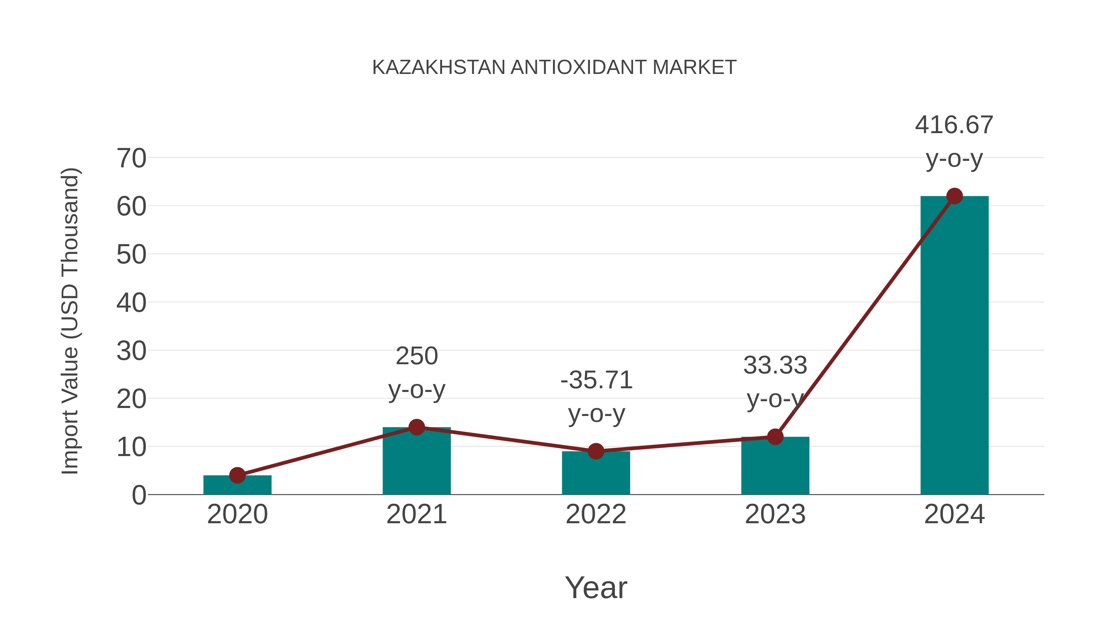 Kazakhstan Antioxidant Market: Import Trend Analysis