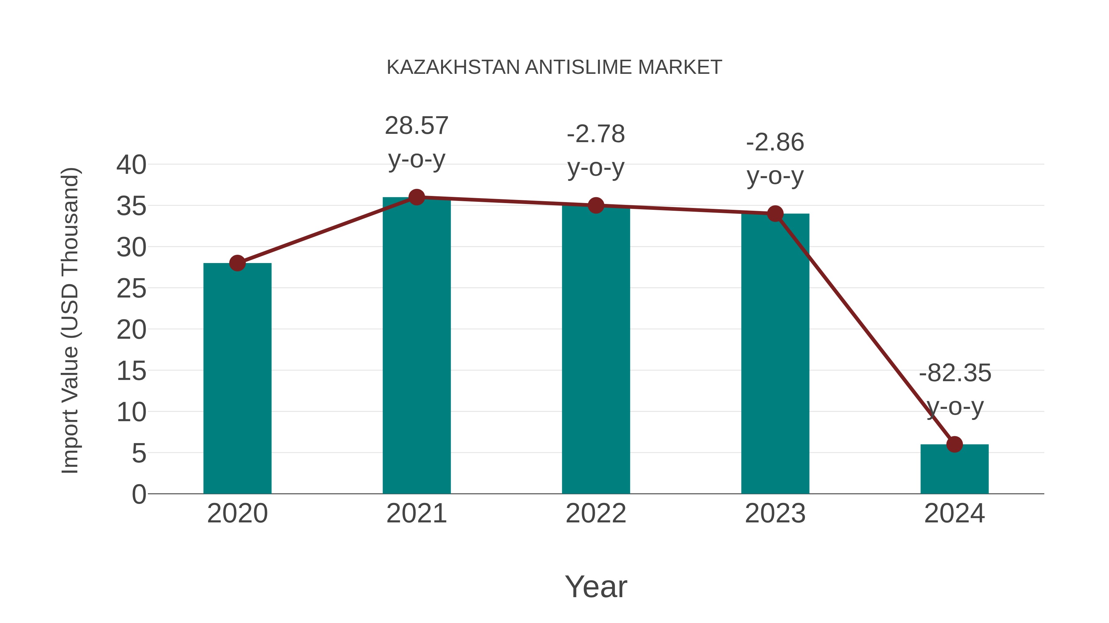  Kazakhstan Antislime Market: Import Trend Analysis