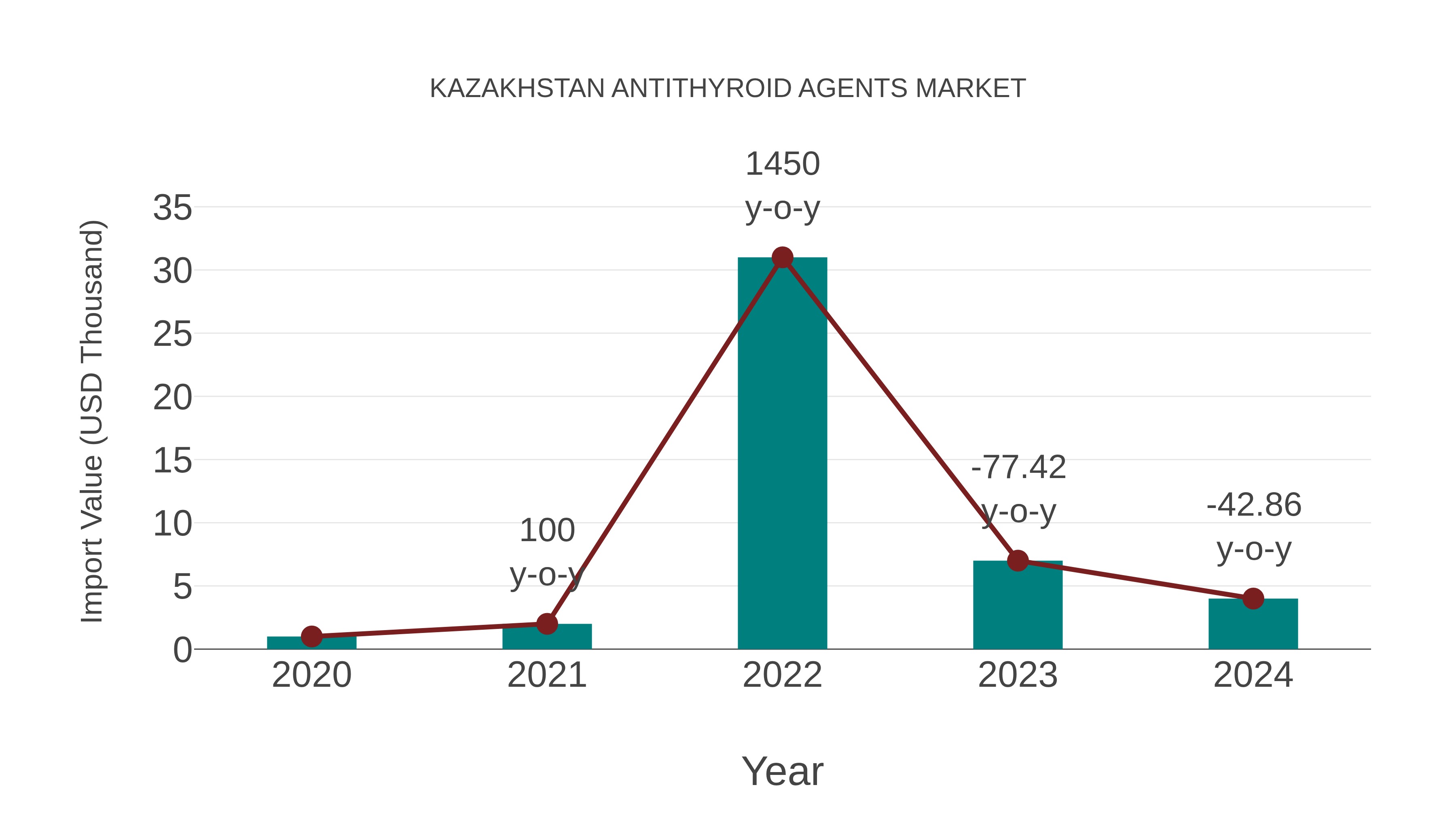 Kazakhstan Antithyroid Agents Market: Import Trend Analysis