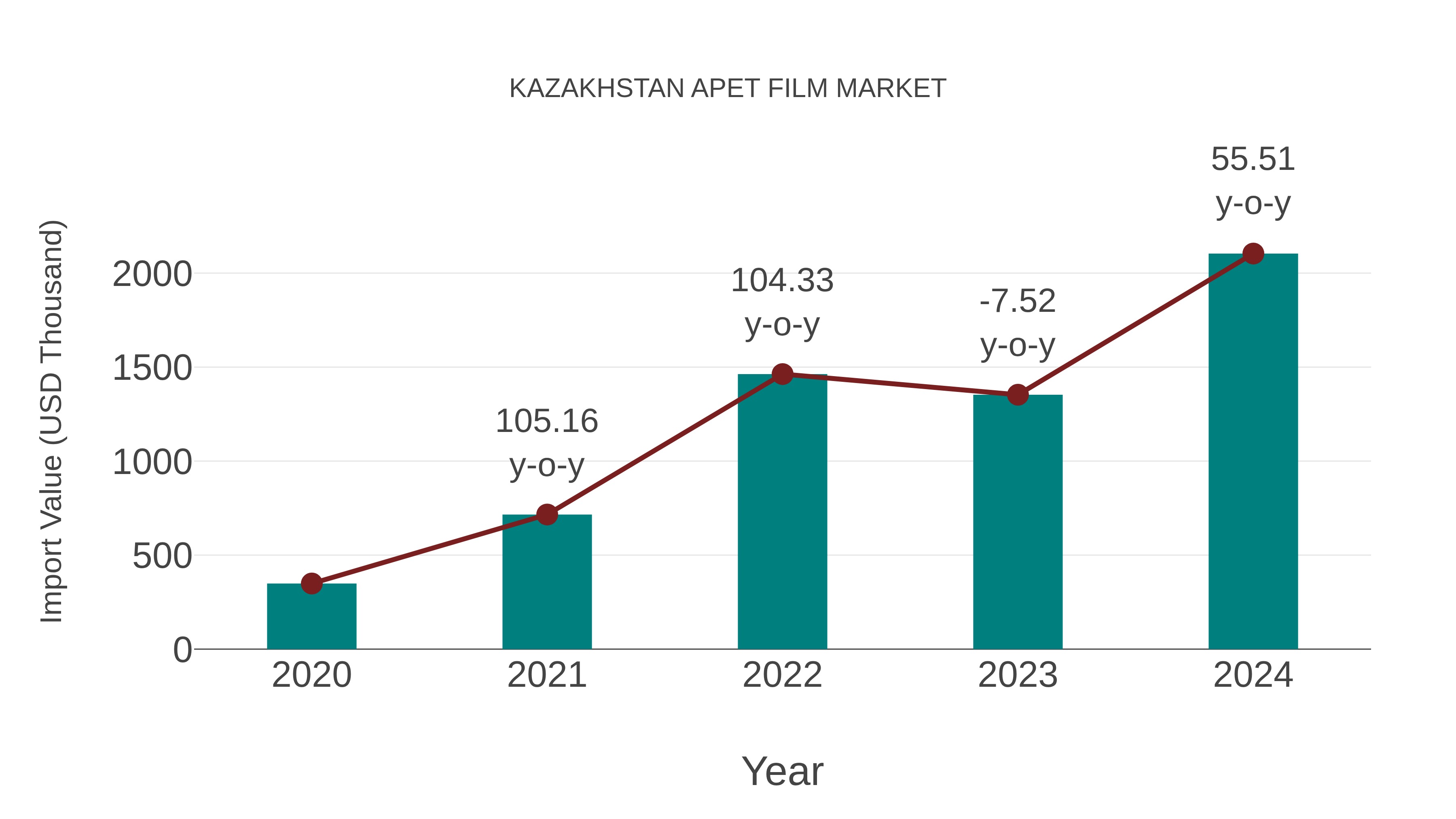 Kazakhstan Apet Film Market: Import Trend Analysis