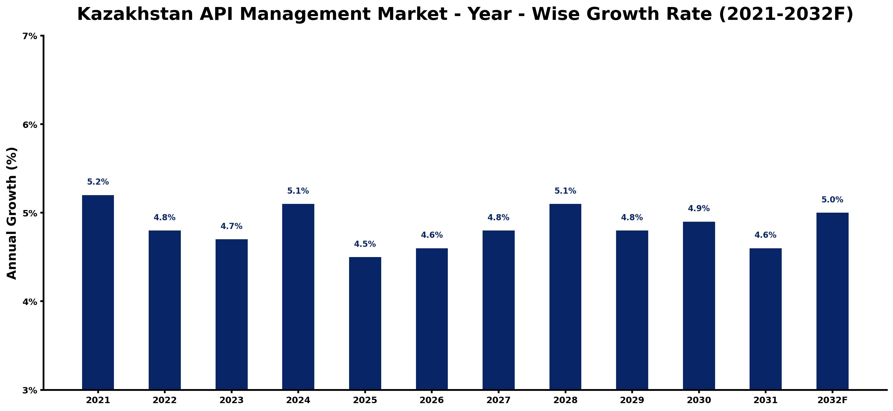 Kazakhstan API Management Market Year-wise Growth Rate and Key Drivers