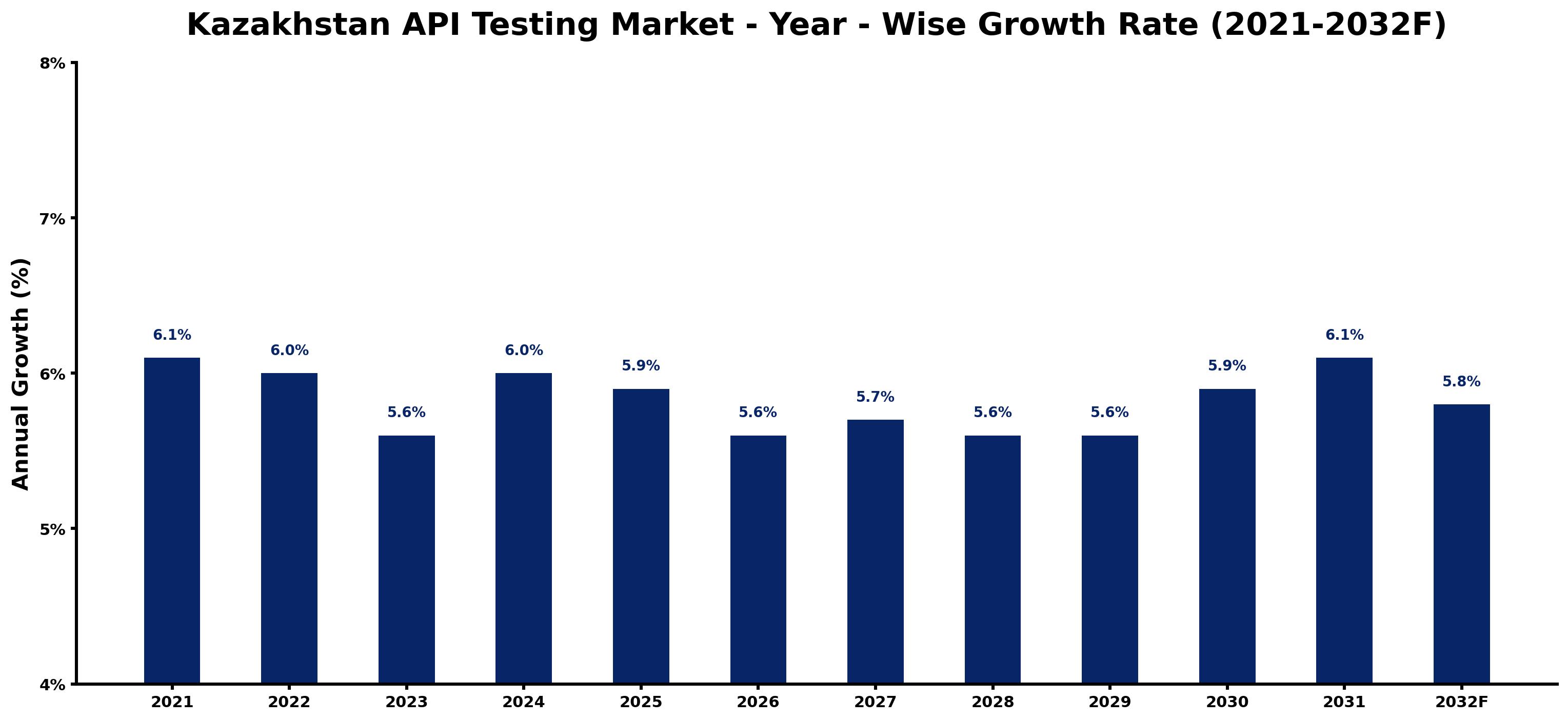 Kazakhstan API Testing Market Year-wise Growth Rate and Key Drivers