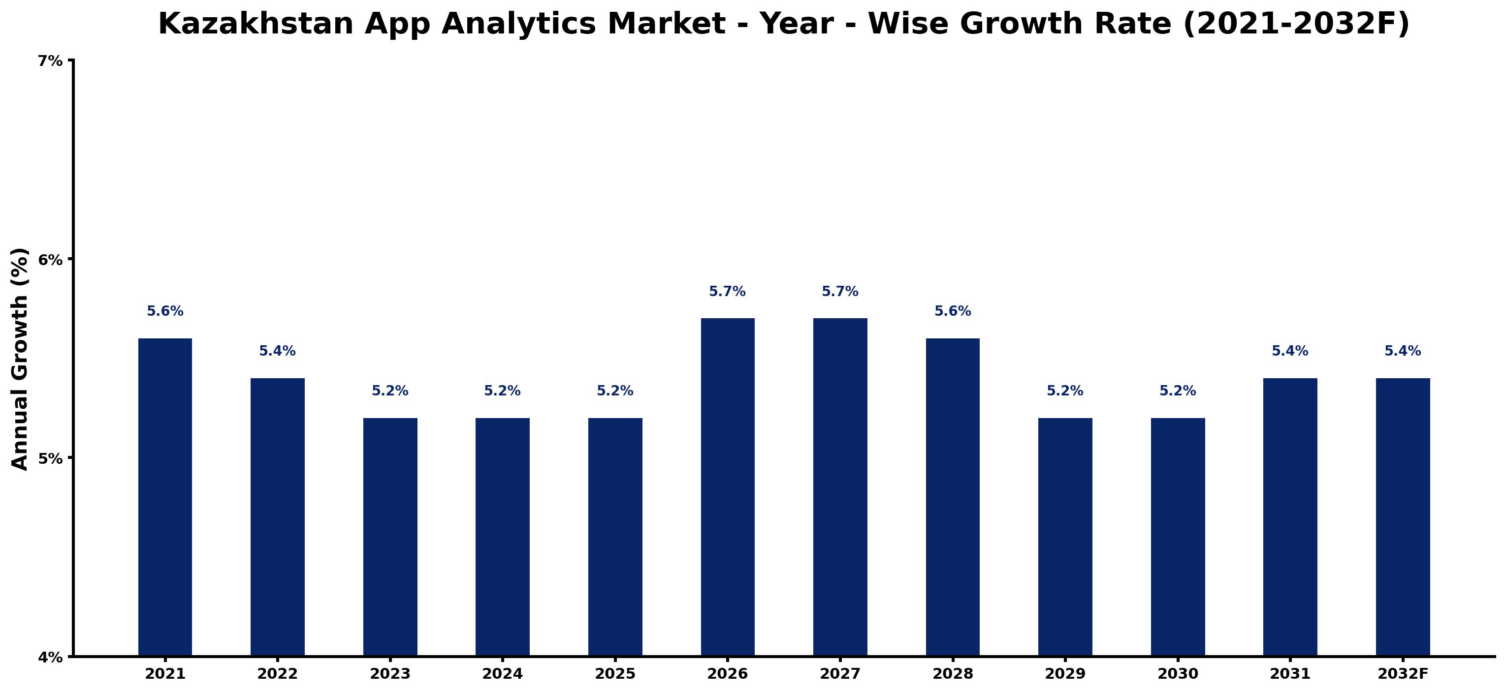 Kazakhstan App Analytics Market Year-wise Growth Rate and Key Drivers