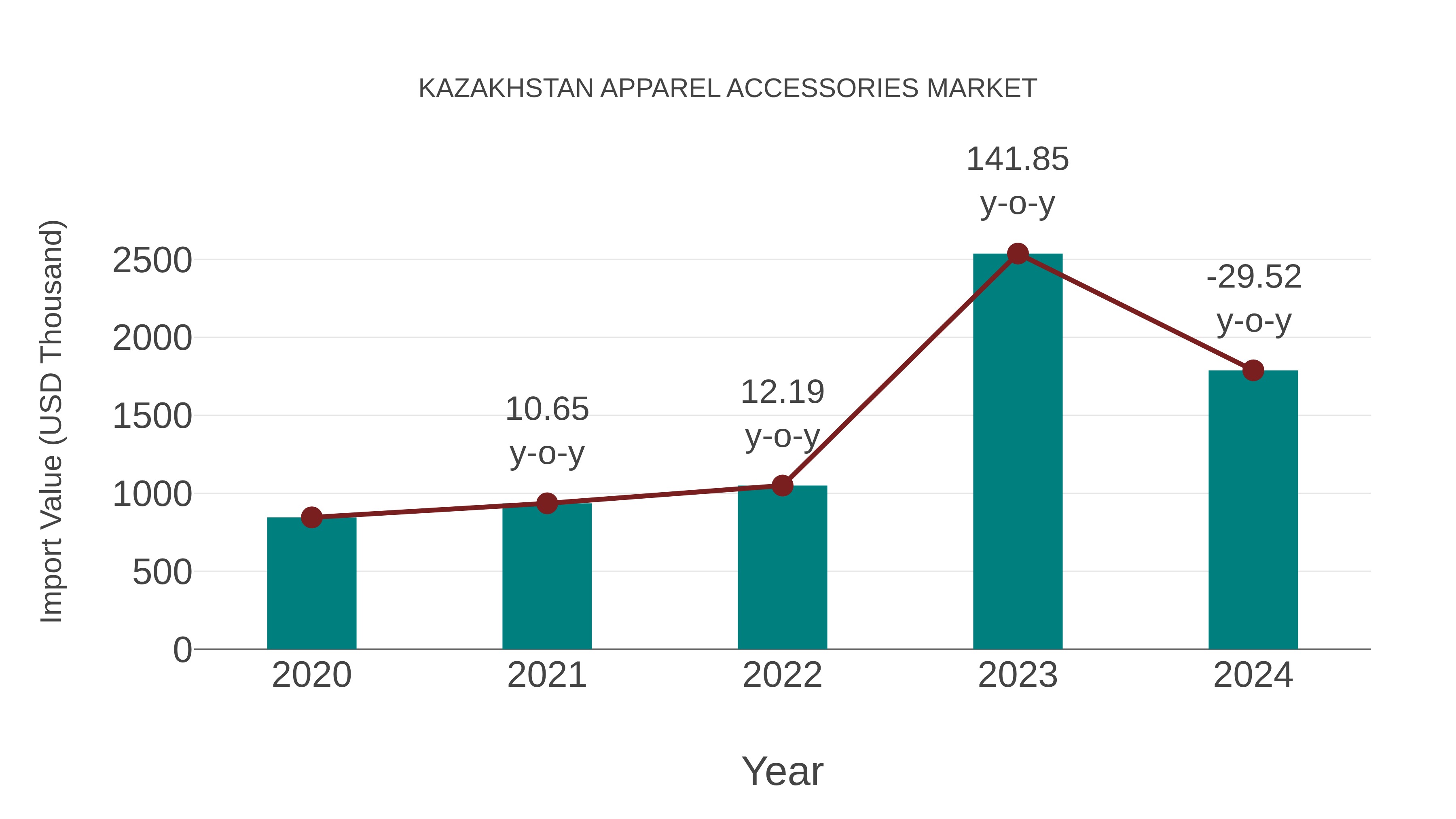 Kazakhstan Apparel Accessories Market: Import Trend Analysis