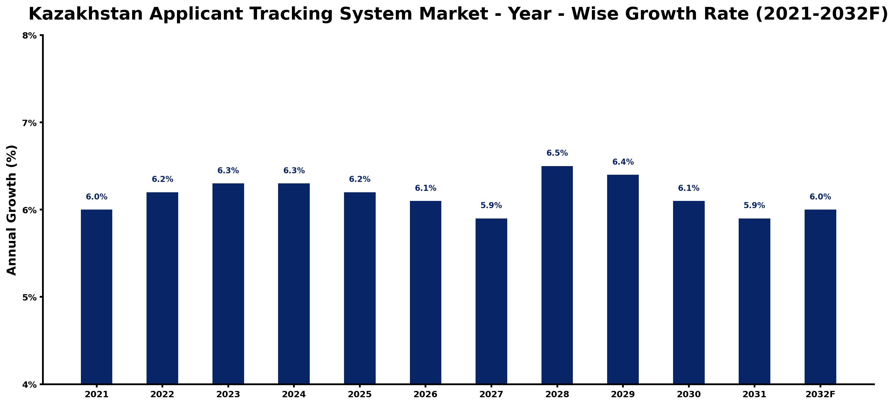 Kazakhstan Applicant Tracking System Market Year-wise Growth Rate and Key Drivers