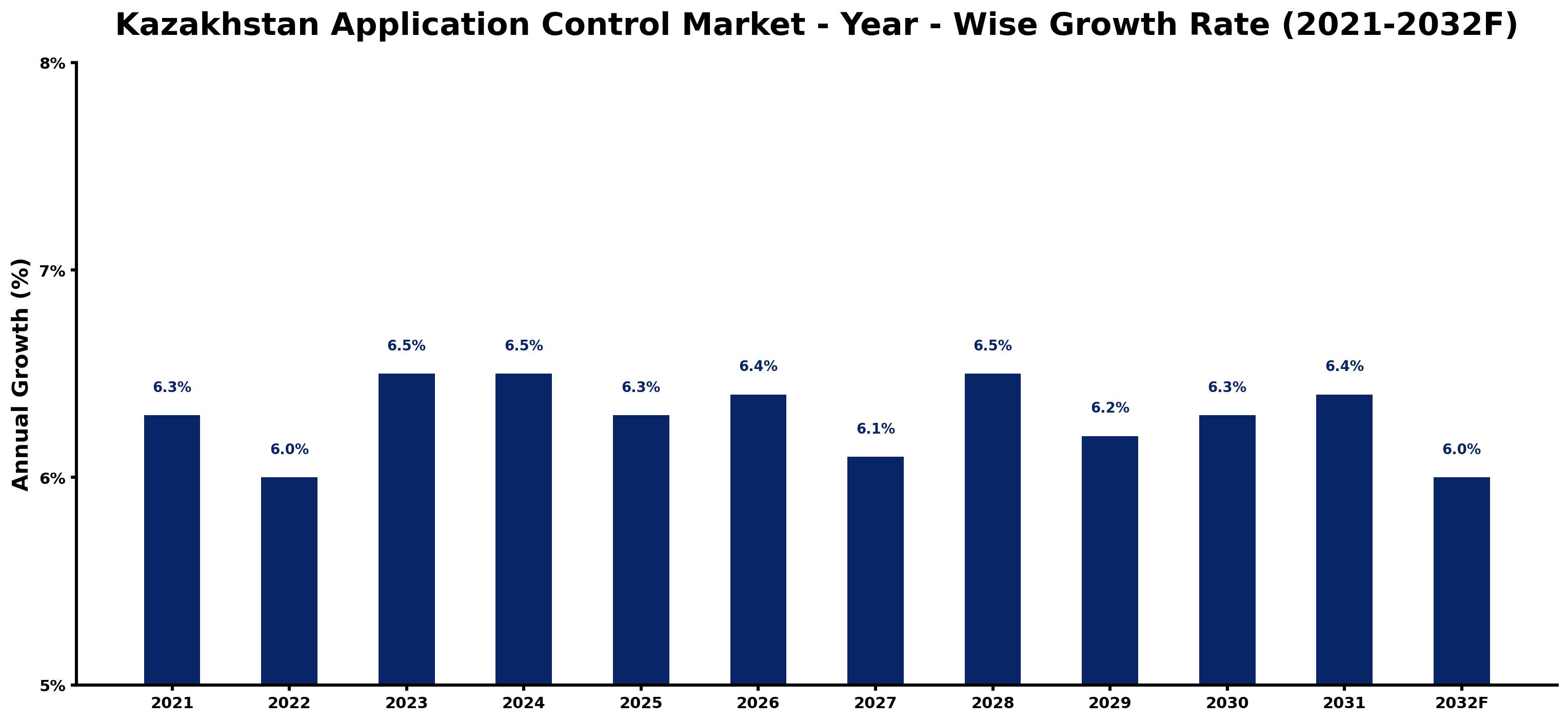 Kazakhstan Application Control Market Year-wise Growth Rate and Key Drivers