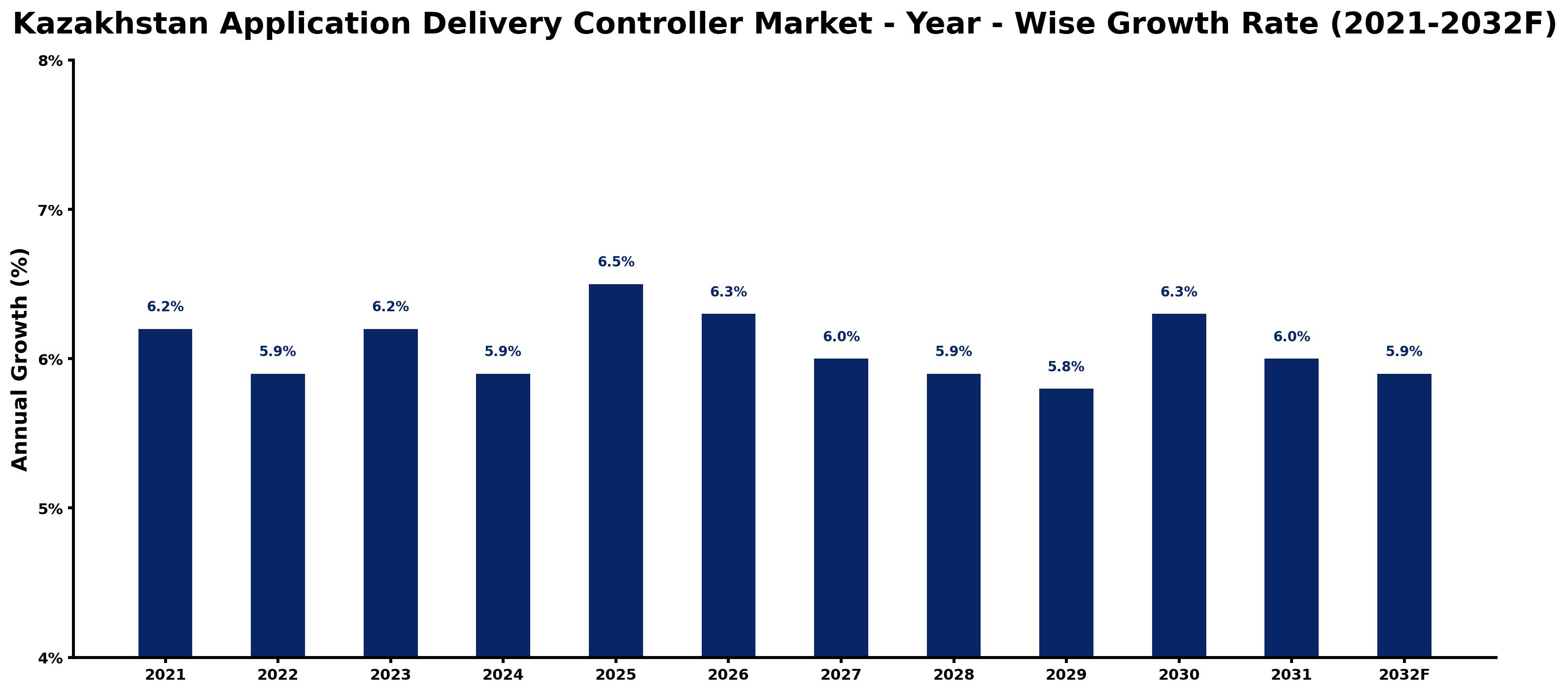 Kazakhstan Application Delivery Controller Market Year-wise Growth Rate and Key Drivers