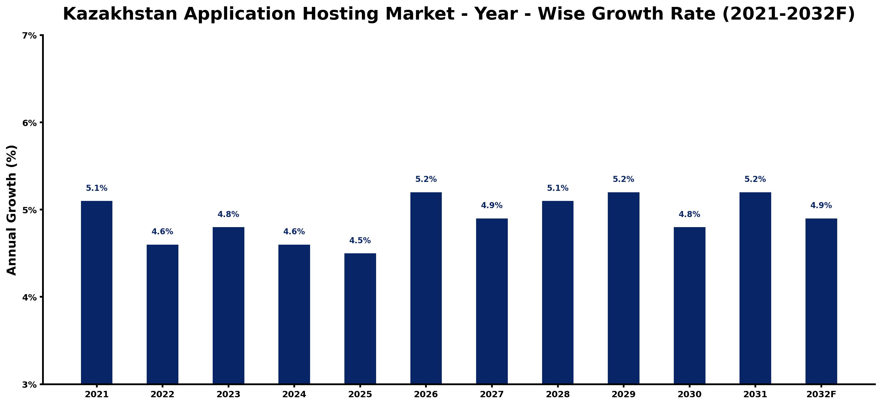 Kazakhstan Application Hosting Market Year-wise Growth Rate and Key Drivers