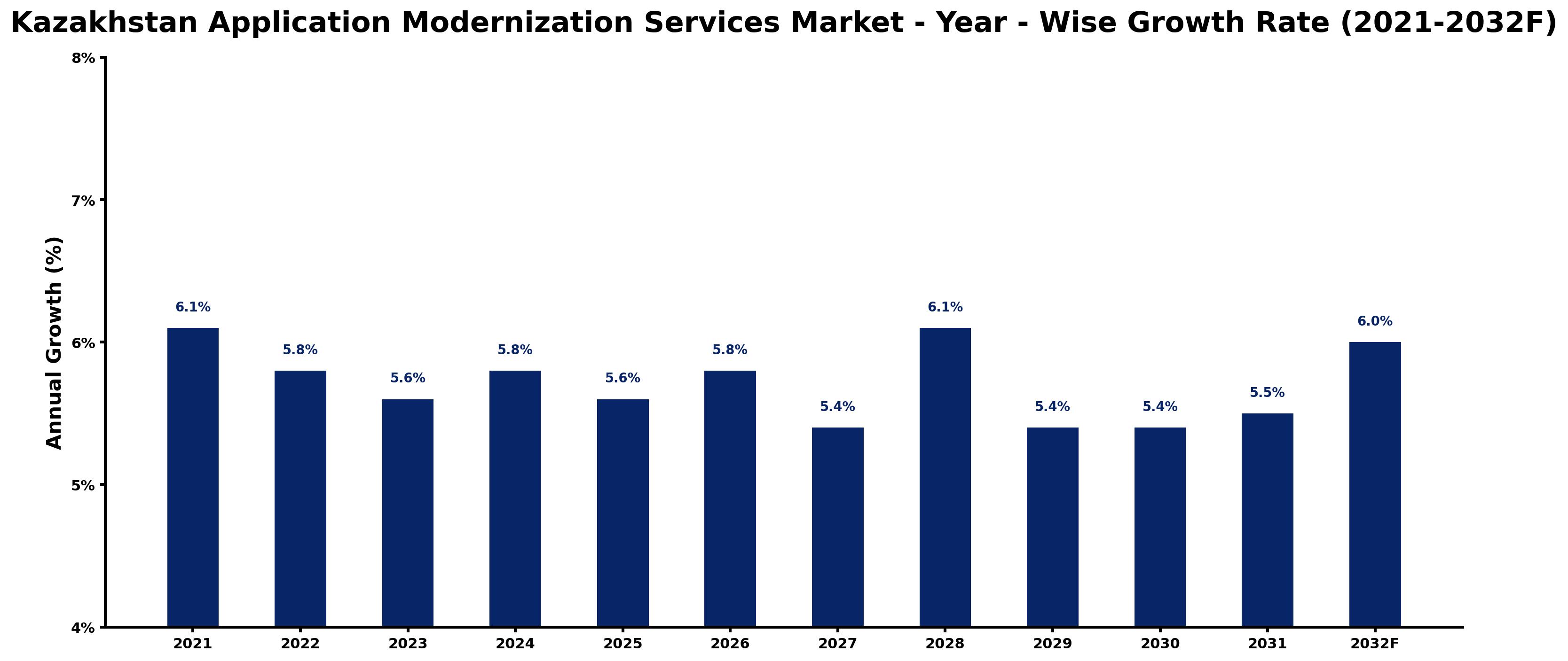 Kazakhstan Application Modernization Services Market Year-wise Growth Rate and Key Drivers