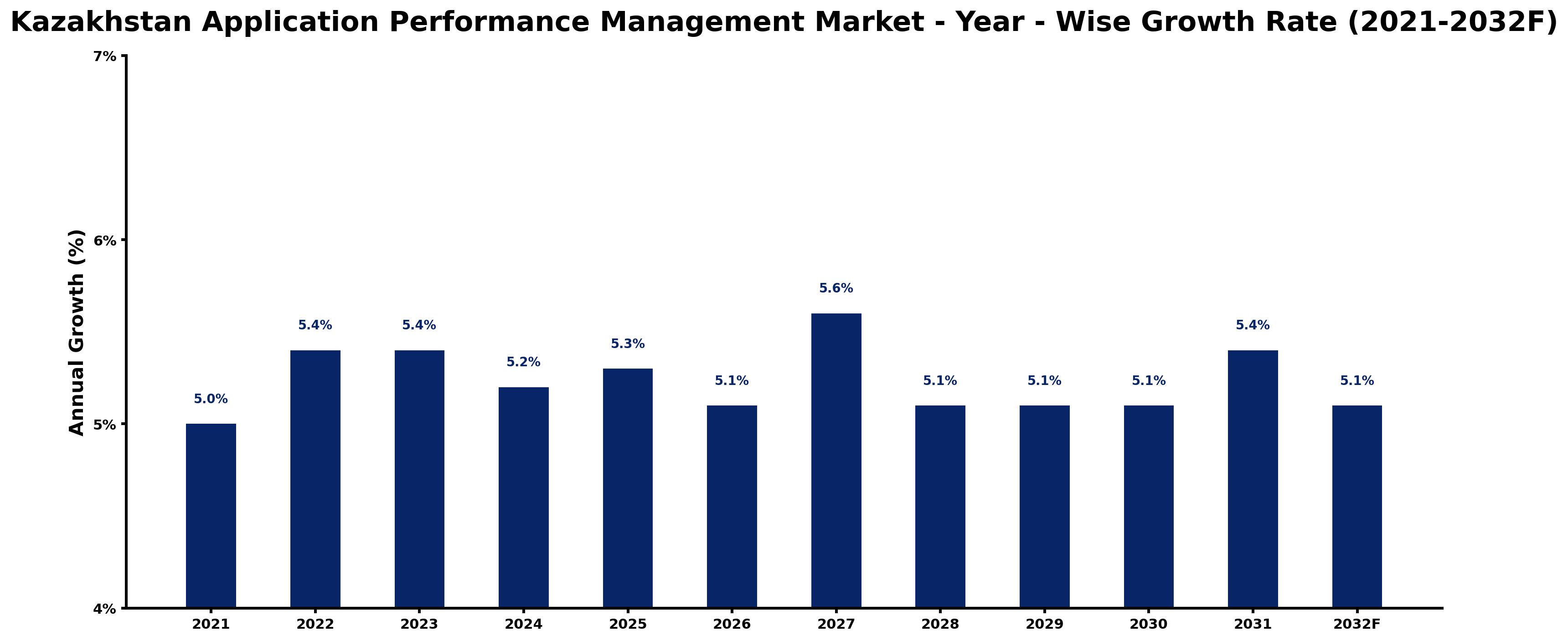 Kazakhstan Application Performance Management Market Year-wise Growth Rate and Key Drivers