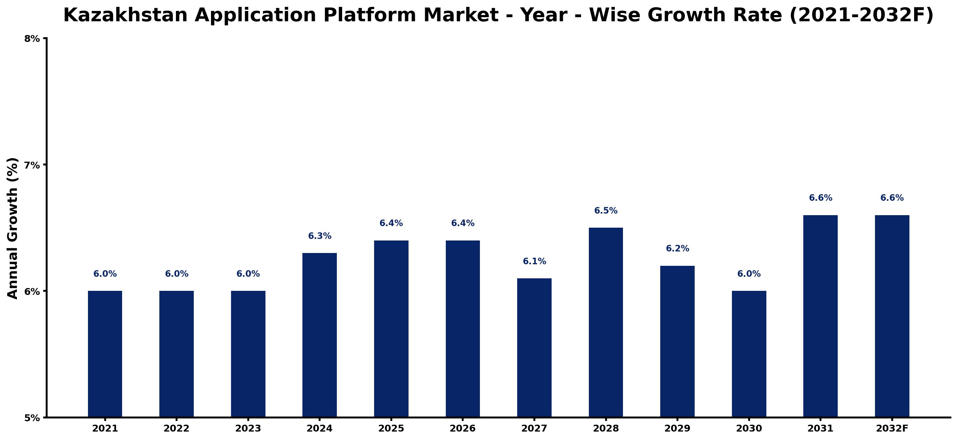 Kazakhstan Application Platform Market Year-wise Growth Rate and Key Drivers