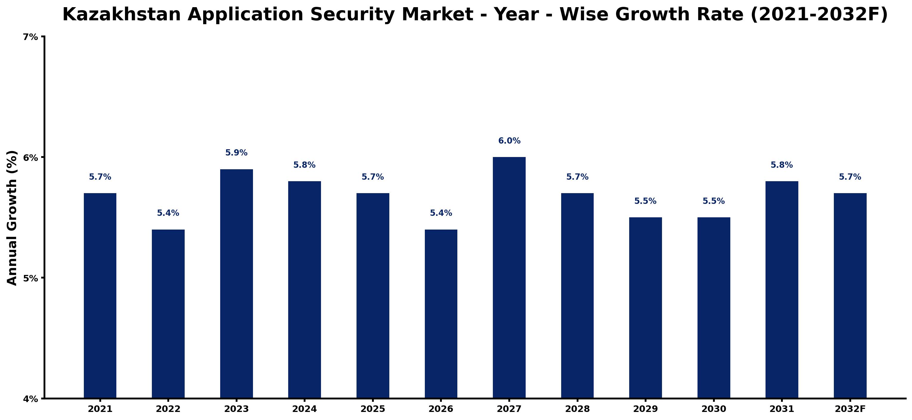 Kazakhstan Application Security Market Year-wise Growth Rate and Key Drivers