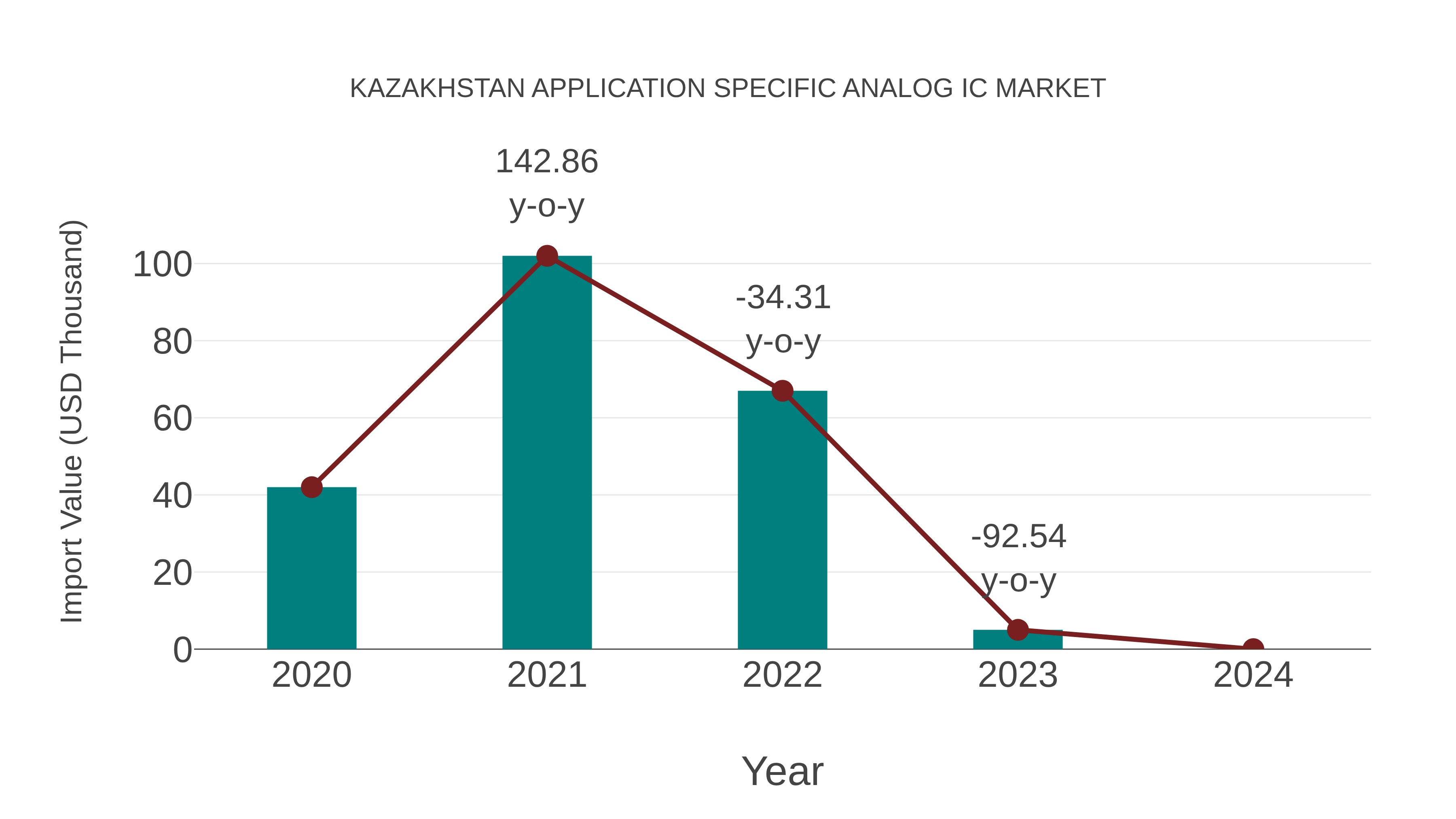  Kazakhstan Application Specific Analog Ic Market: Import Trend Analysis