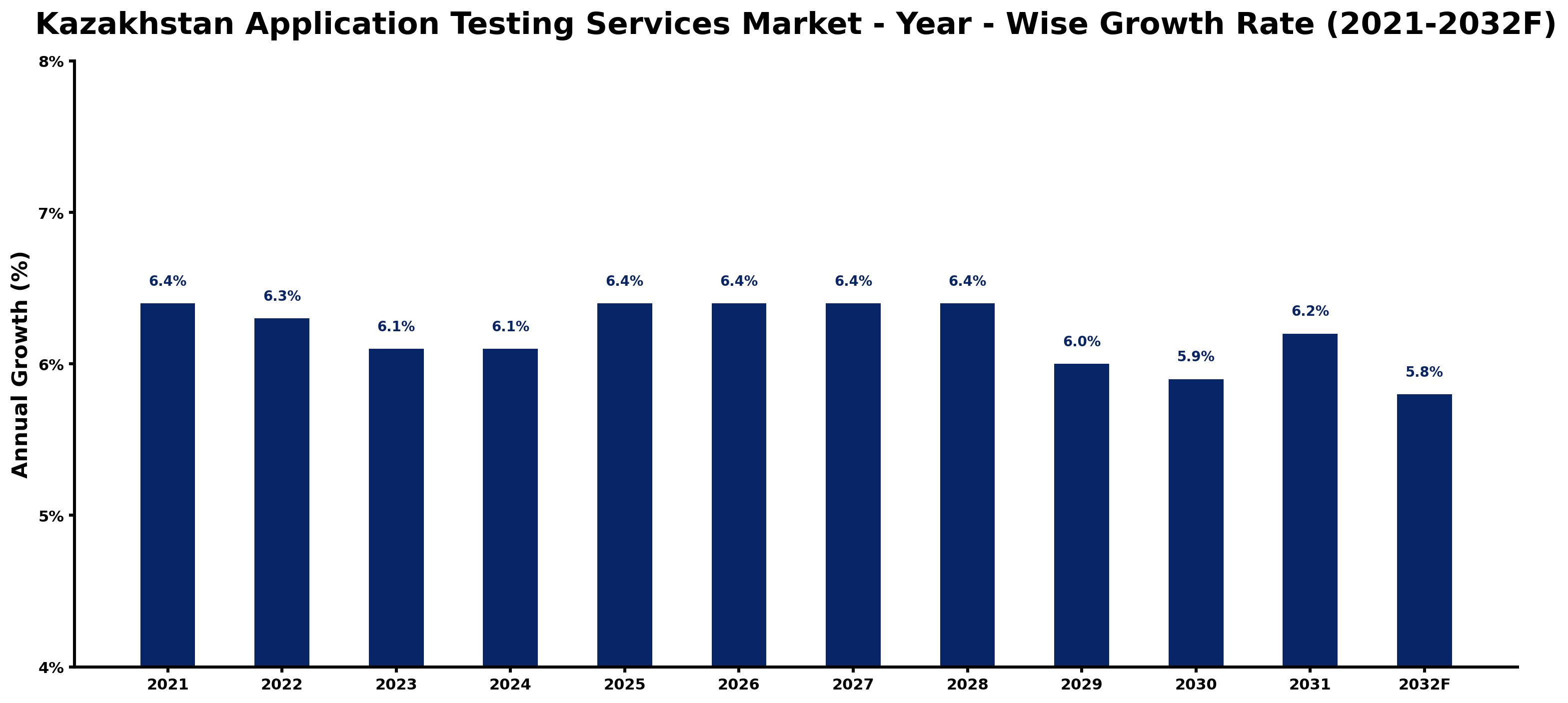 Kazakhstan Application Testing Services Market Year-wise Growth Rate and Key Drivers