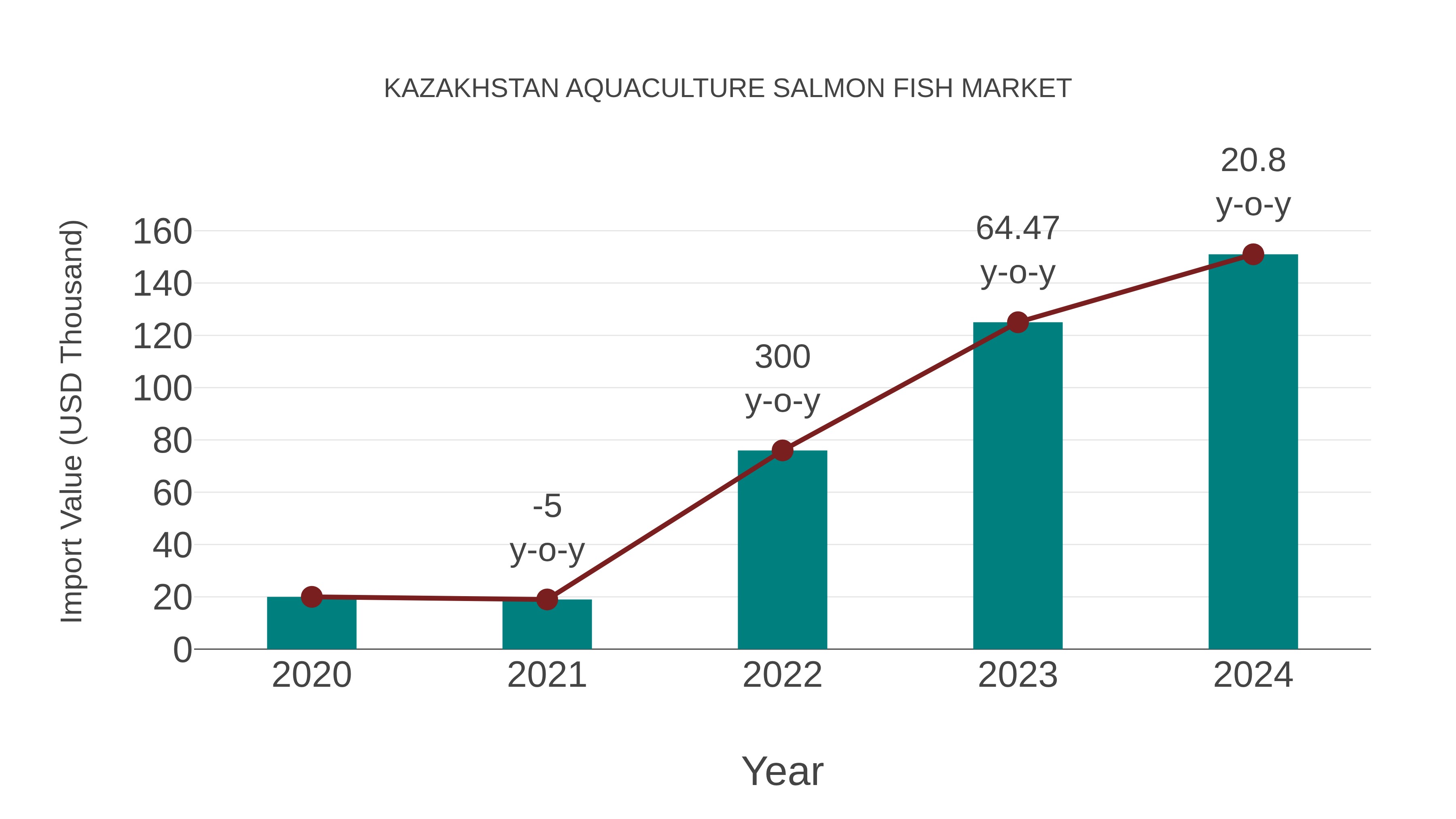 Kazakhstan Aquaculture Salmon Fish Market: Import Trend Analysis