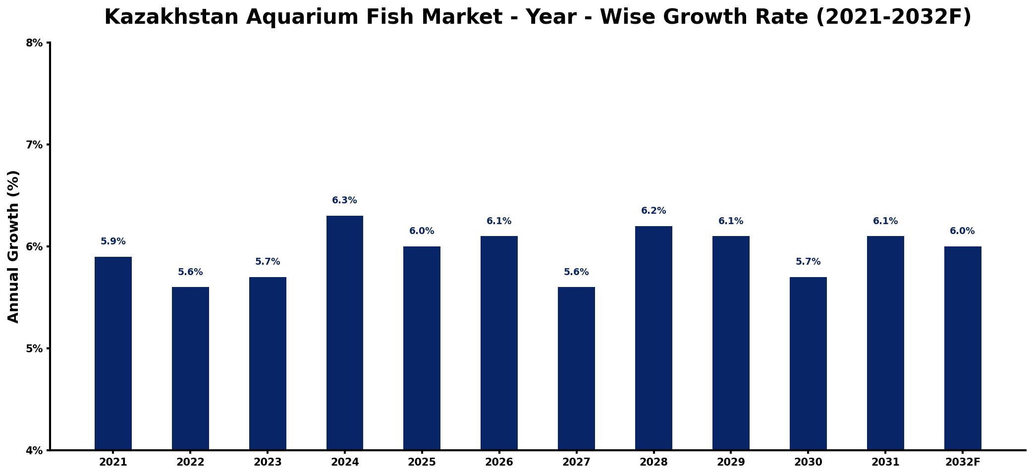 Kazakhstan Aquarium Fish Market Year-wise Growth Rate and Key Drivers