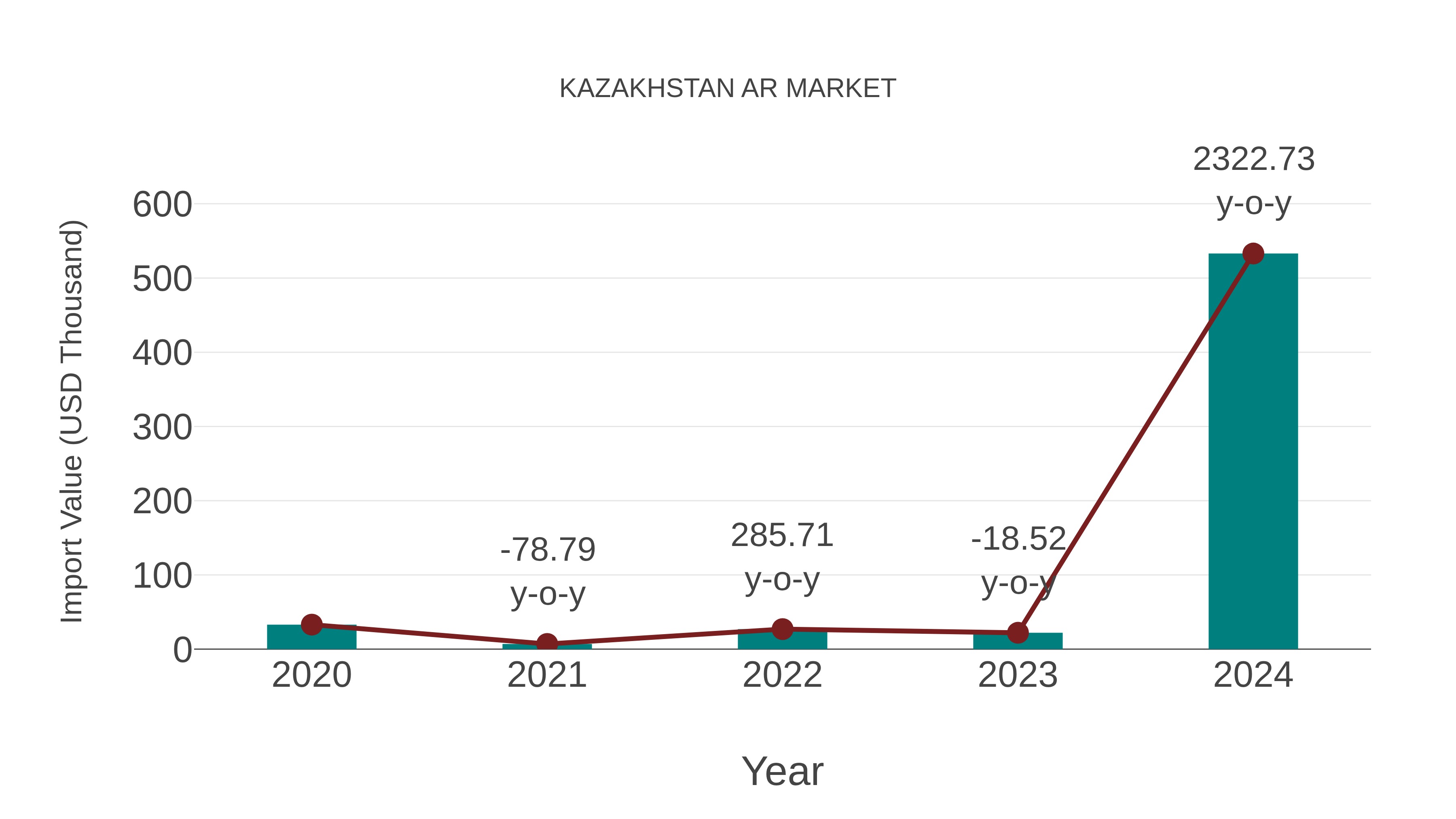  Kazakhstan Ar Market: Import Trend Analysis