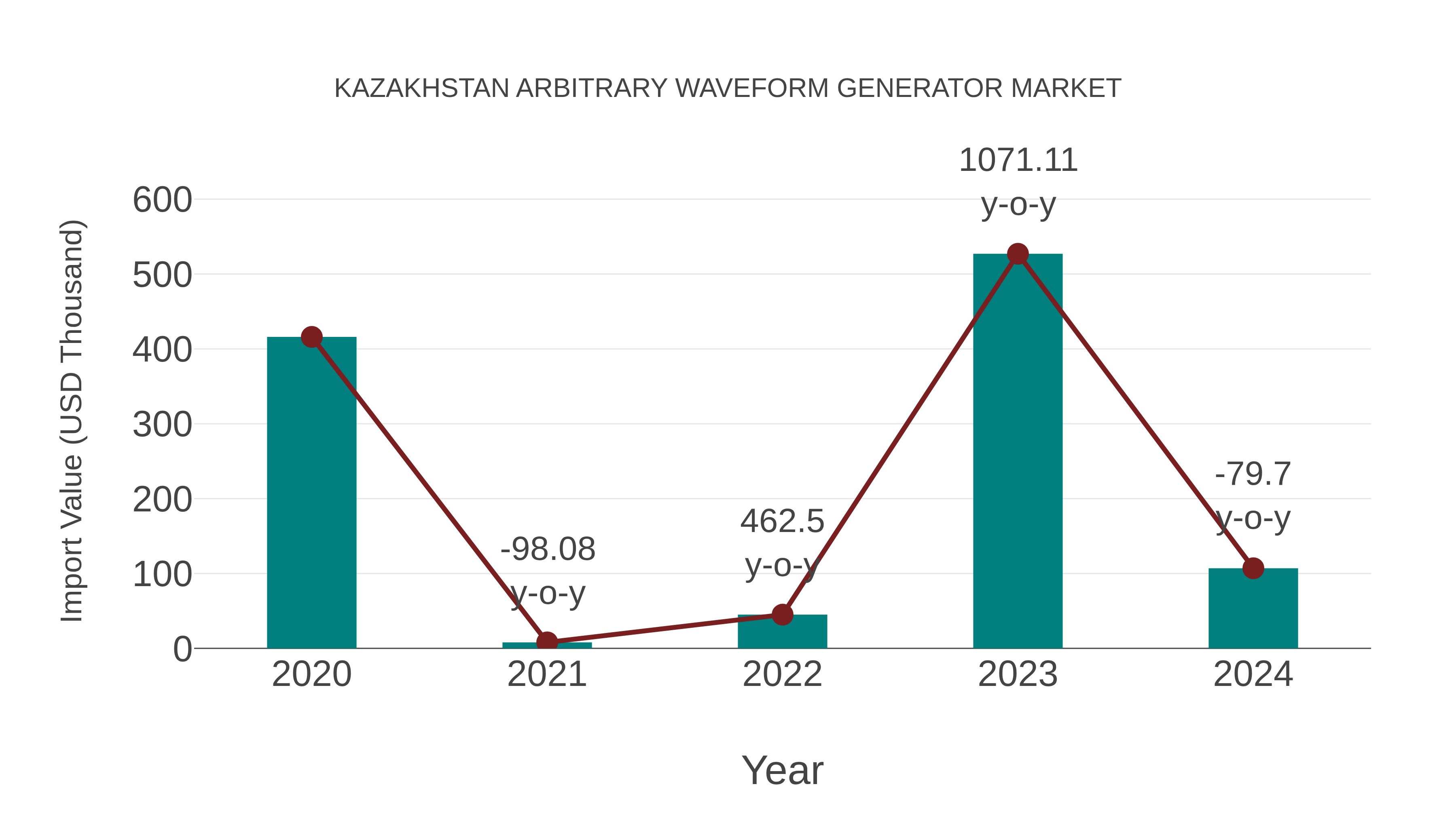  Kazakhstan Arbitrary Waveform Generator Market: Import Trend Analysis