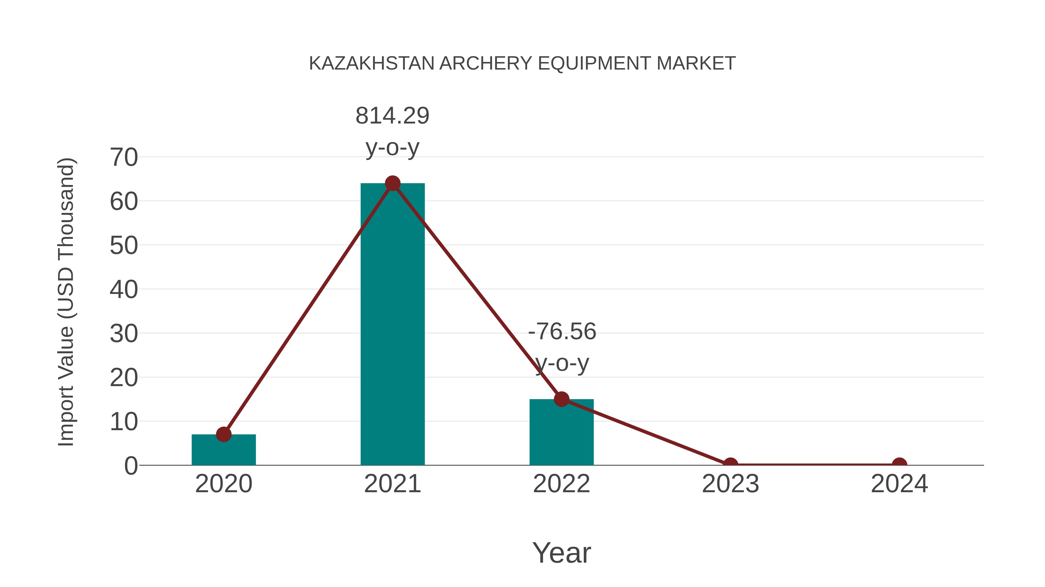 Kazakhstan Archery Equipment Market: Import Trend Analysis