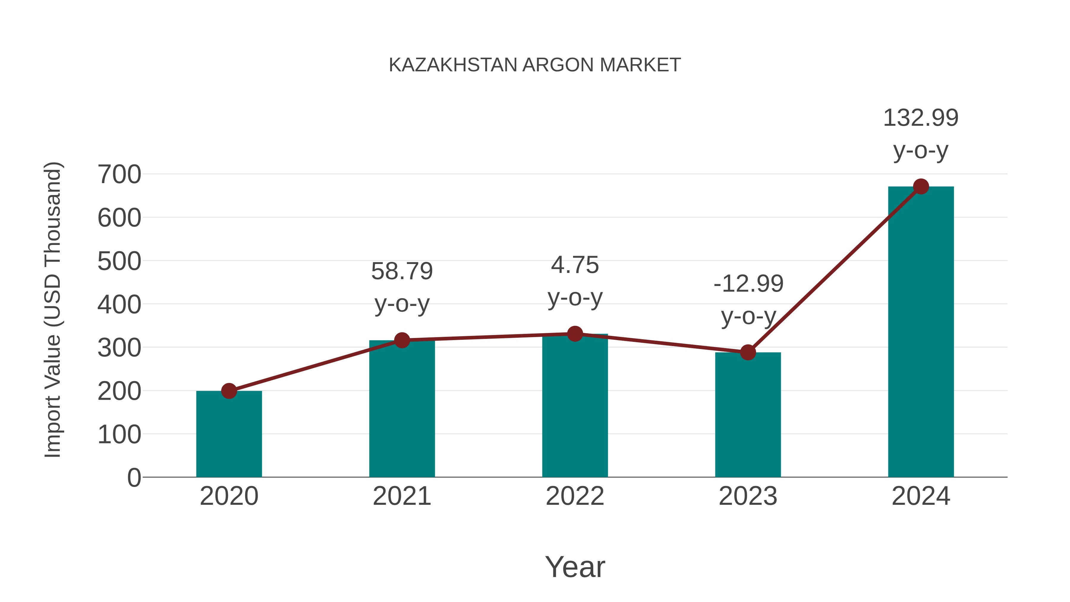  Kazakhstan Argon Market: Import Trend Analysis