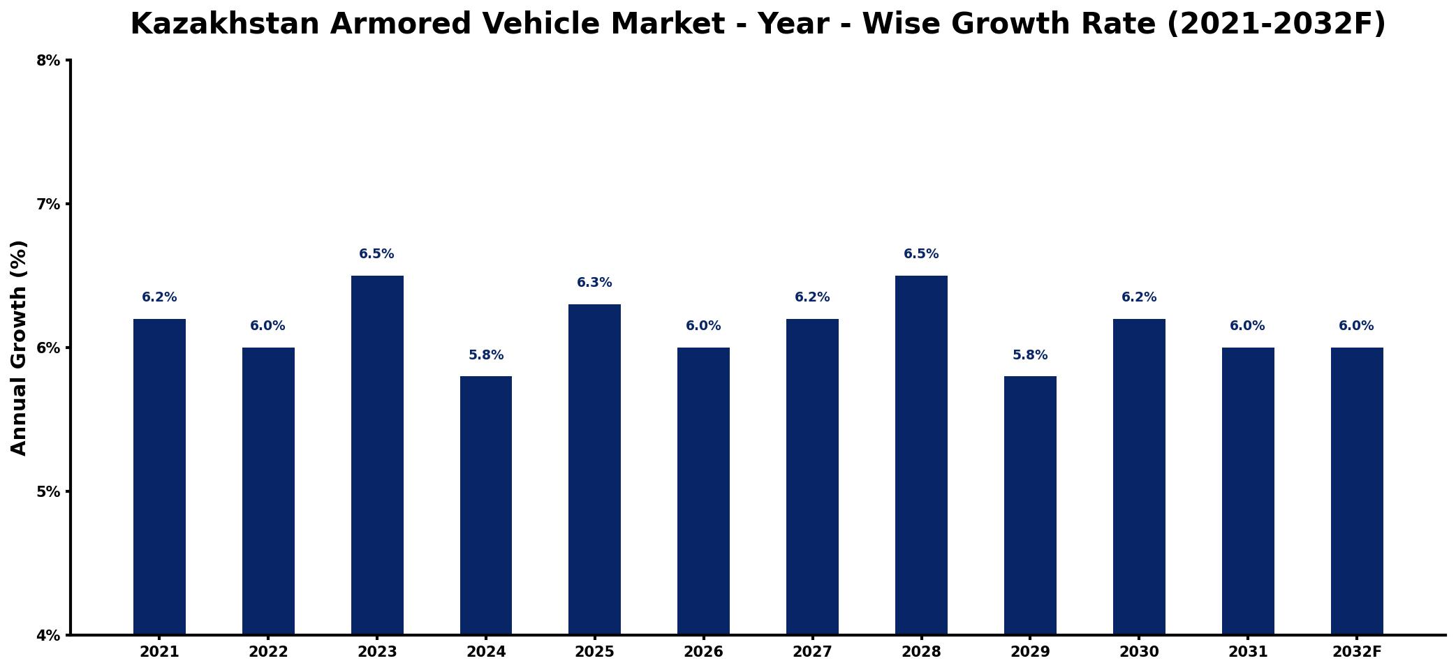 Kazakhstan Armored Vehicle Market Year-wise Growth Rate and Key Drivers