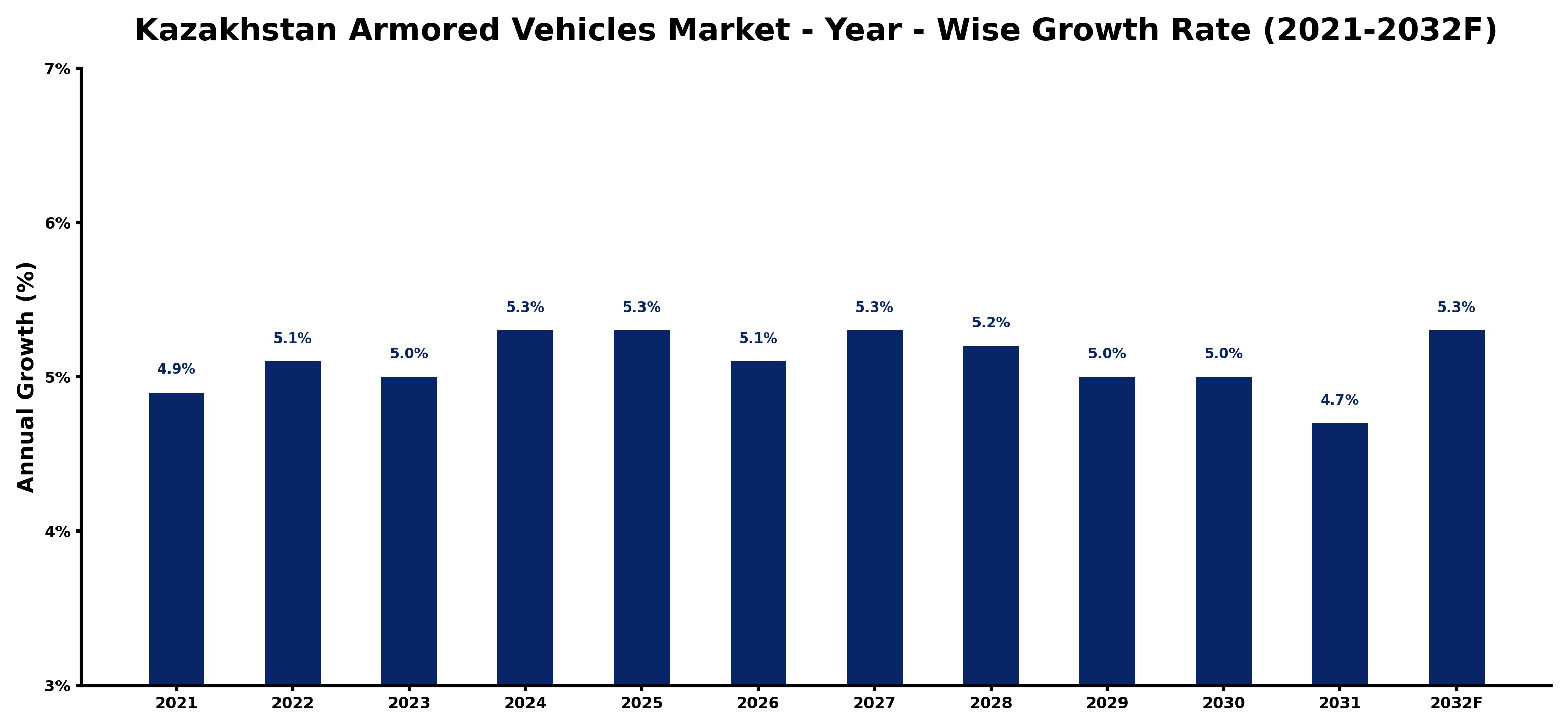 Kazakhstan Armored Vehicles Market Year-wise Growth Rate and Key Drivers