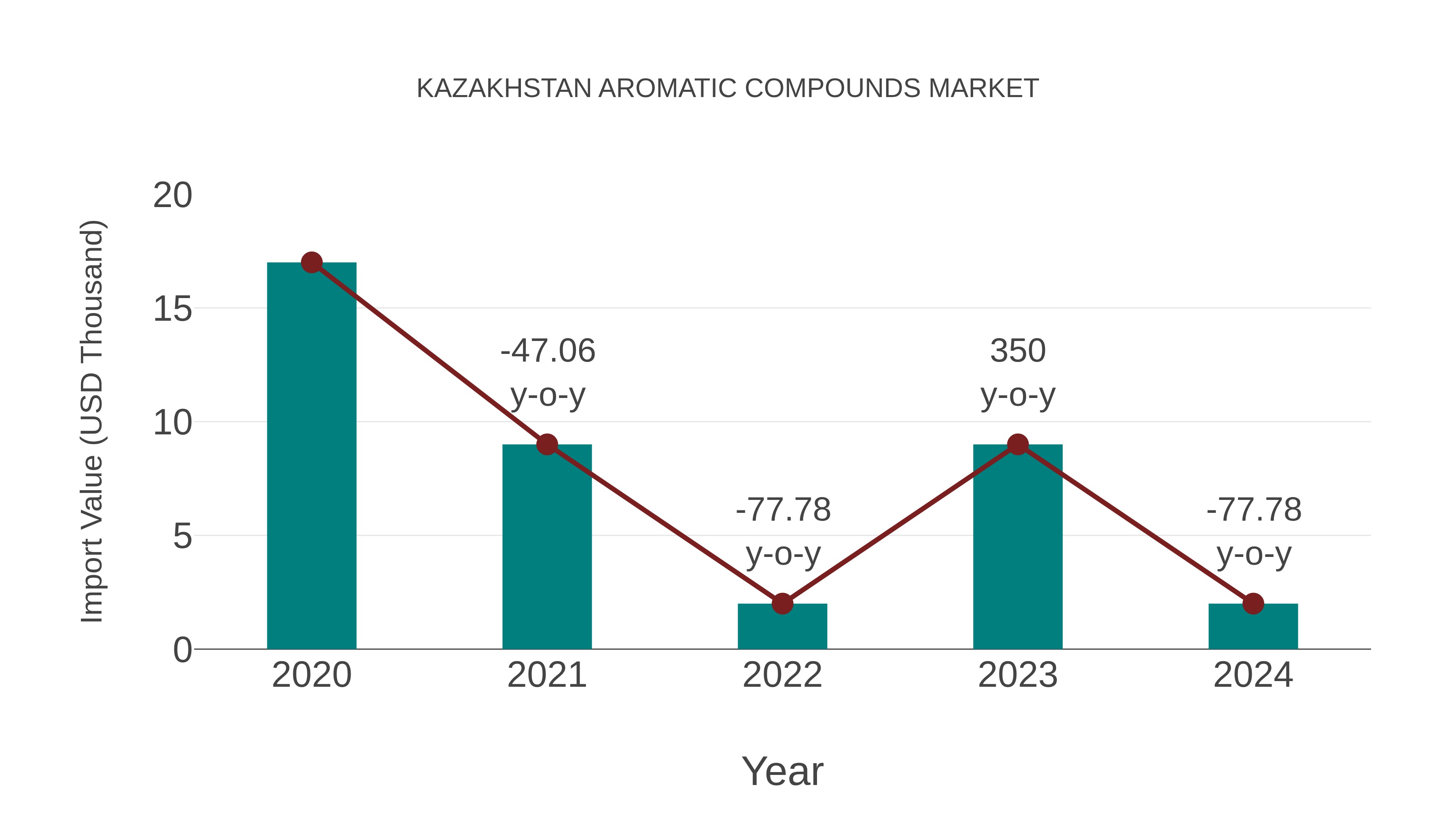 Kazakhstan Aromatic Compounds Market: Import Trend Analysis