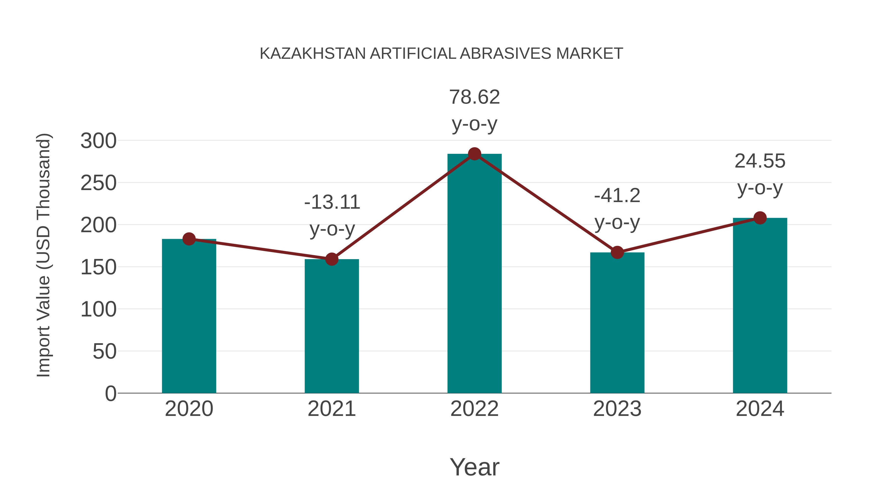  Kazakhstan Artificial Abrasives Market: Import Trend Analysis