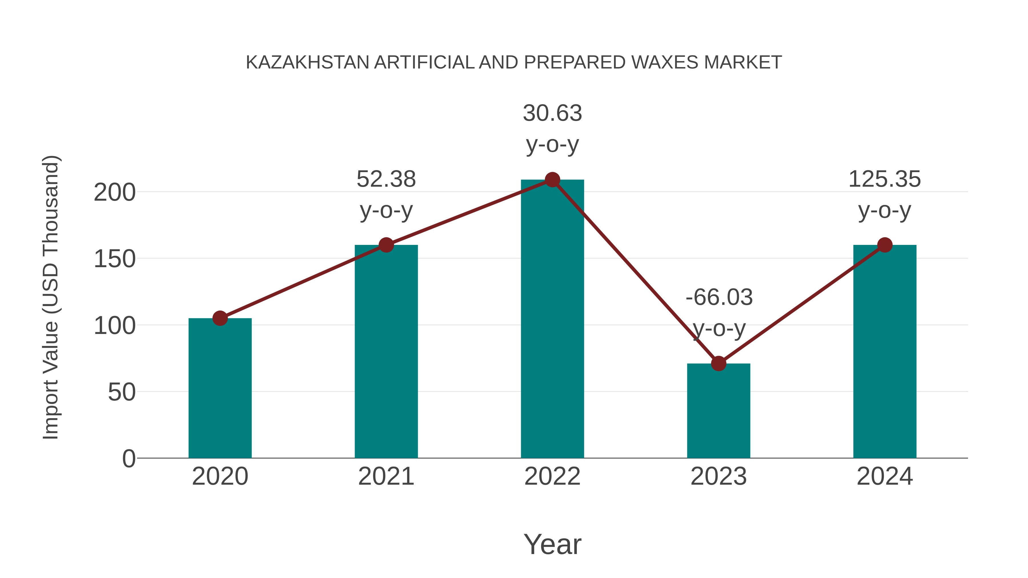 Kazakhstan Artificial and Prepared Waxes Market: Import Trend Analysis