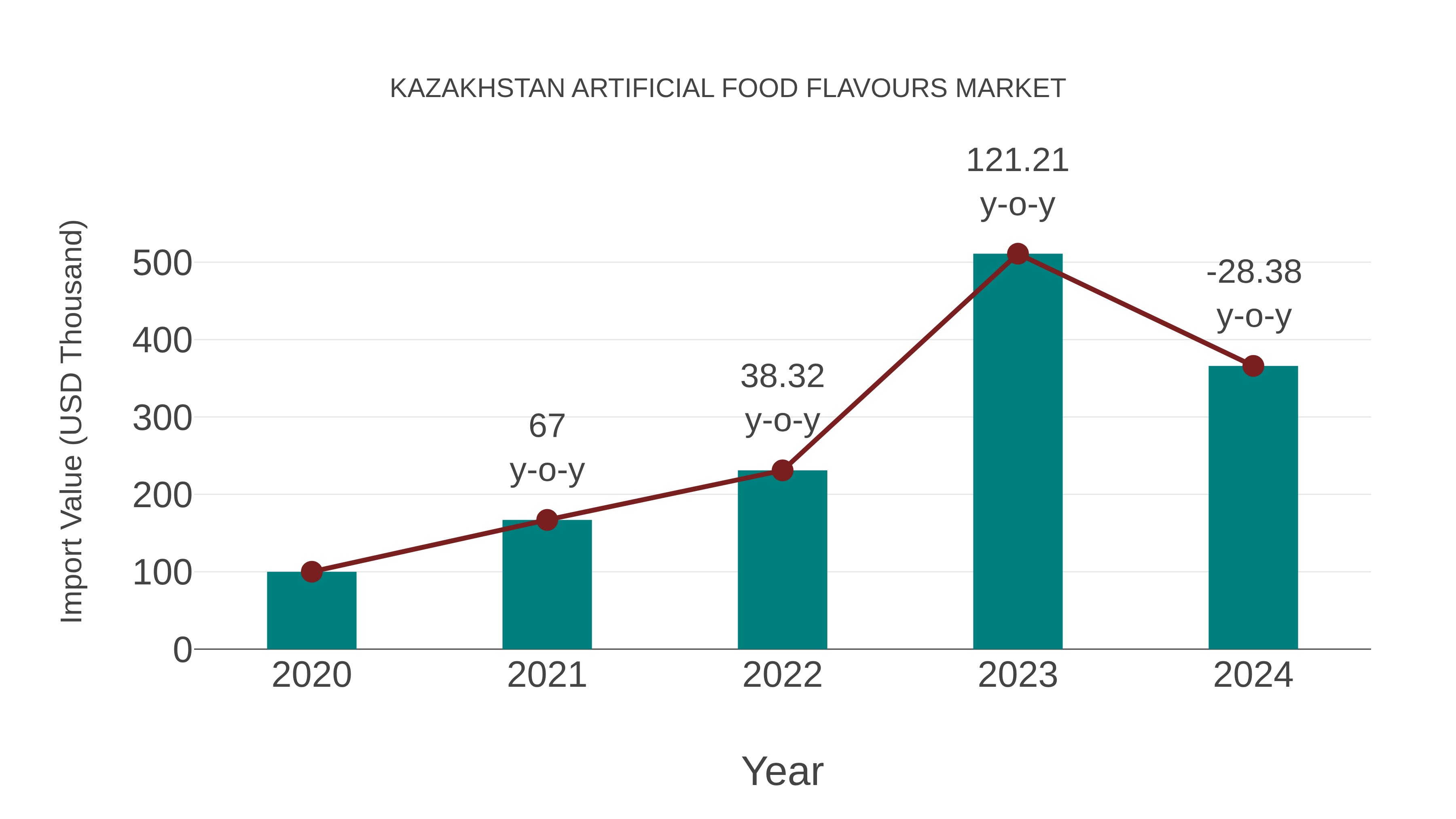  Kazakhstan Artificial Food Flavours Market: Import Trend Analysis