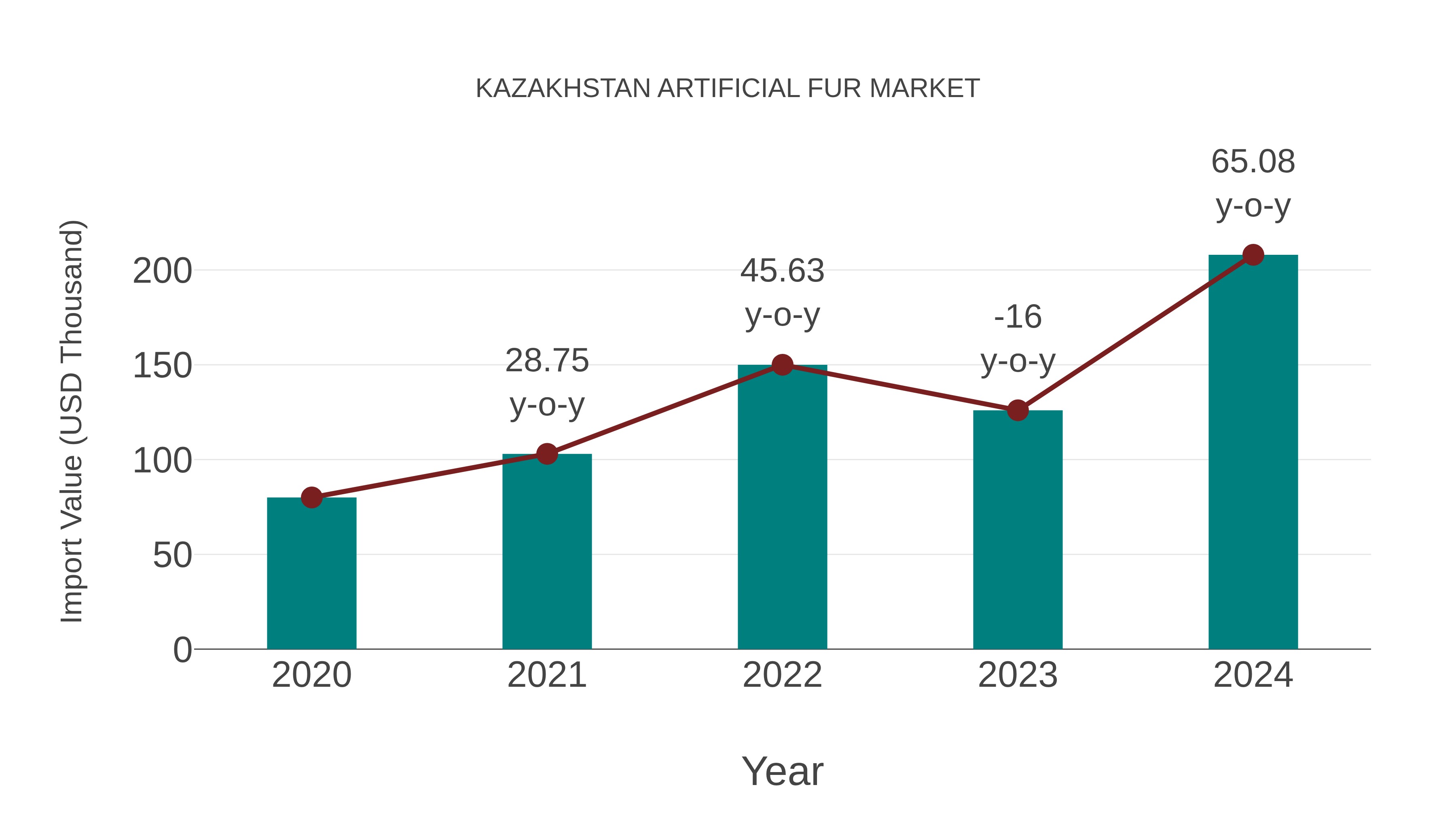  Kazakhstan Artificial Fur Market: Import Trend Analysis