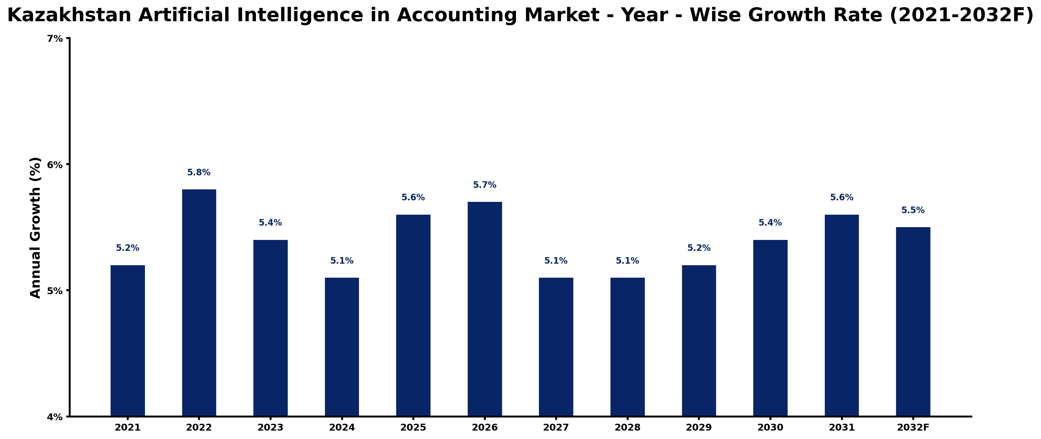 Kazakhstan Artificial Intelligence in Accounting Market Year-wise Growth Rate and Key Drivers