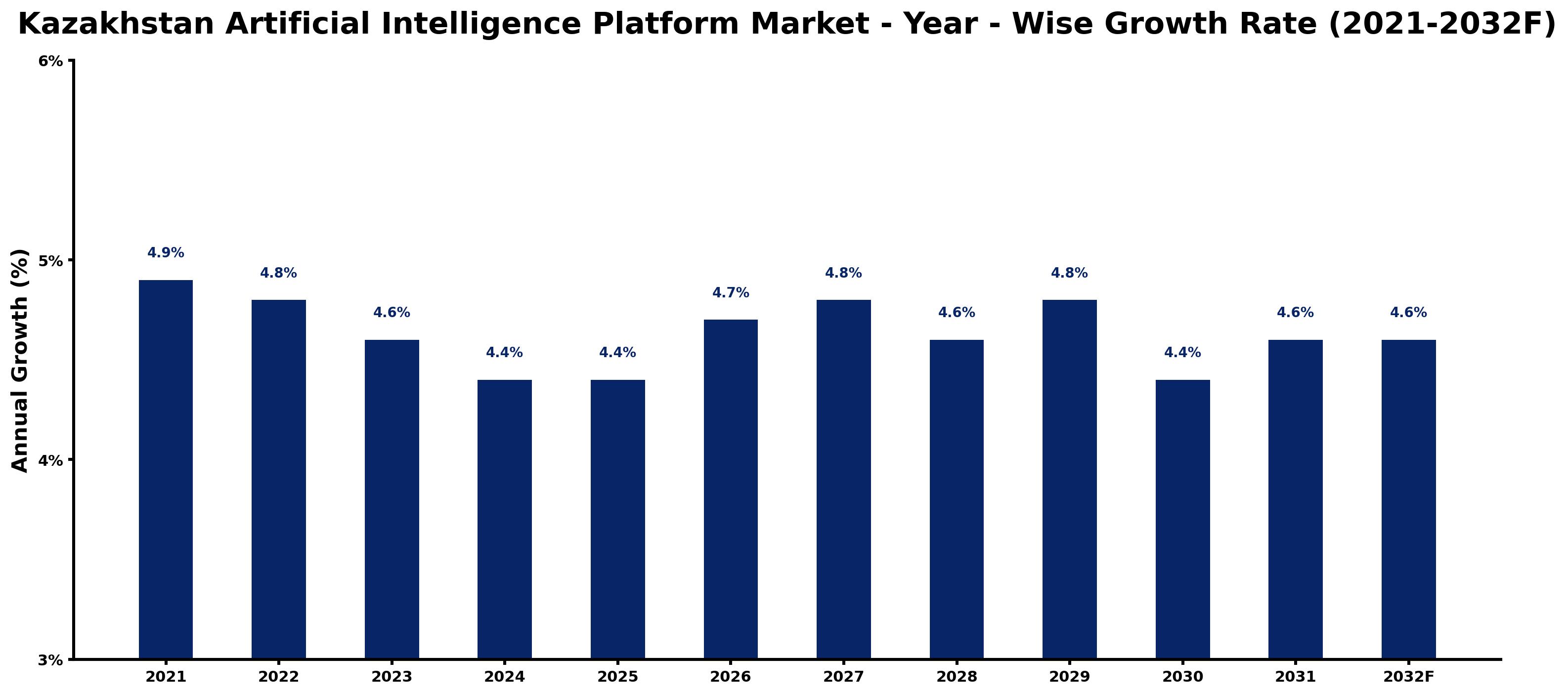 Kazakhstan Artificial Intelligence Platform Market Year-wise Growth Rate and Key Drivers